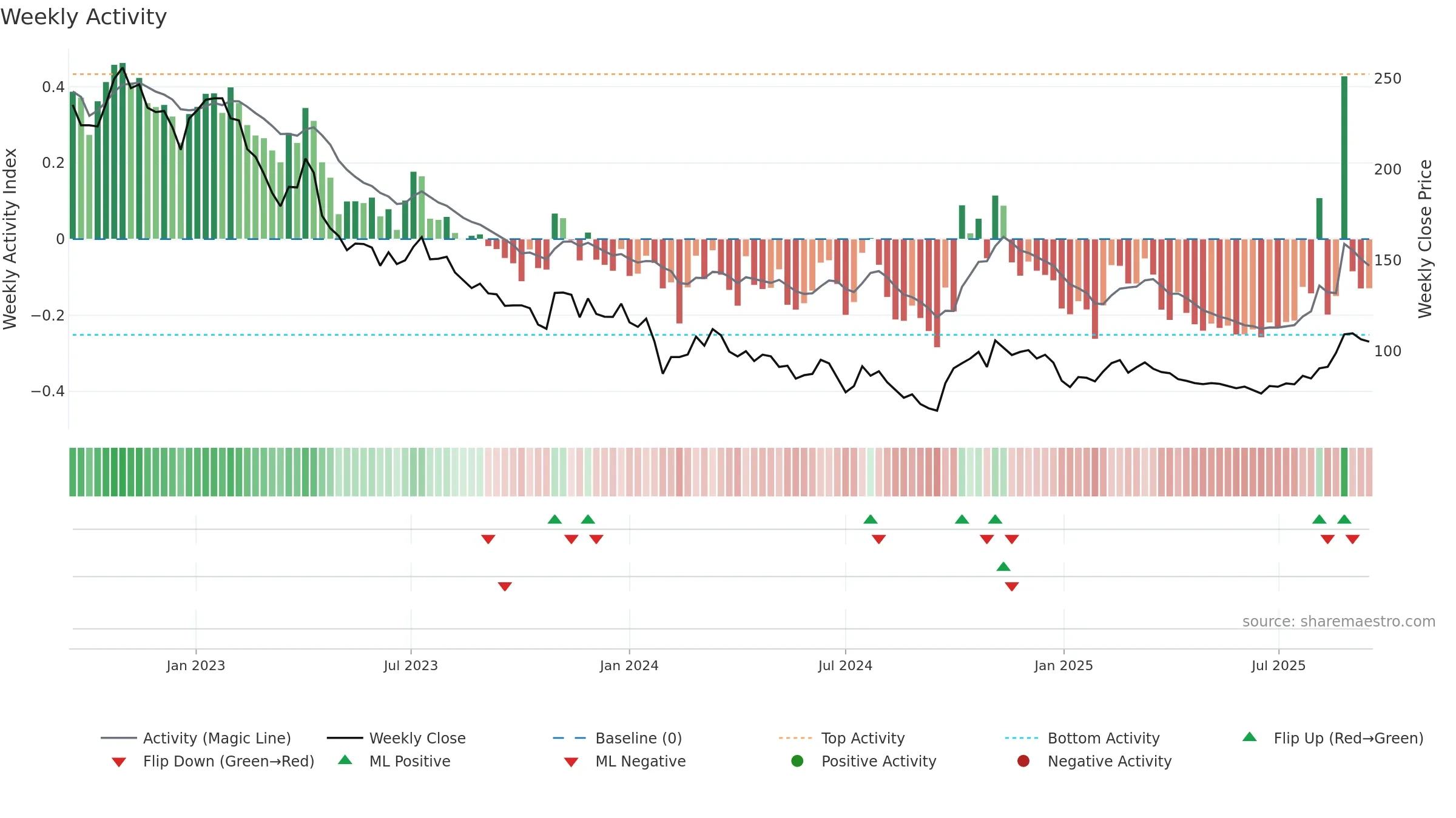 603290 weekly Activity chart, closing 2025-09-15.