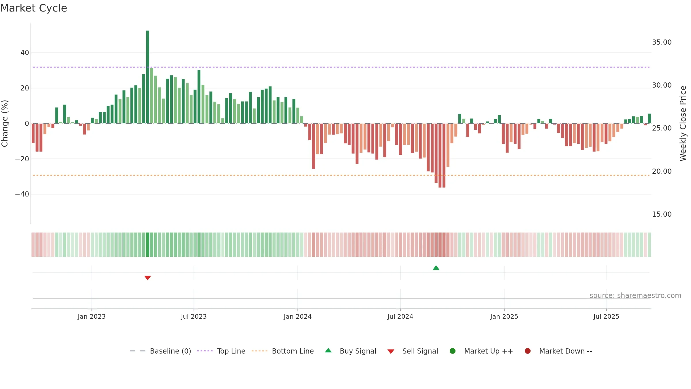 688589 weekly Market Cycle chart, closing 2025-09-15.