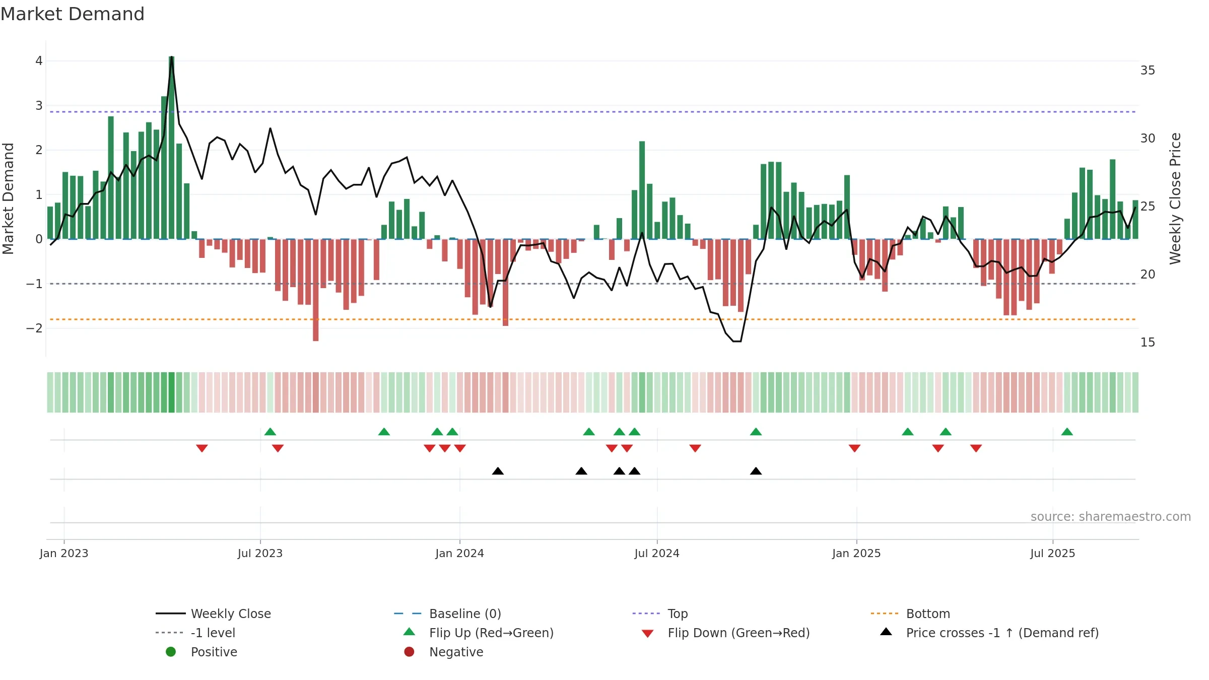 688589 weekly Market Demand chart, closing 2025-09-15.