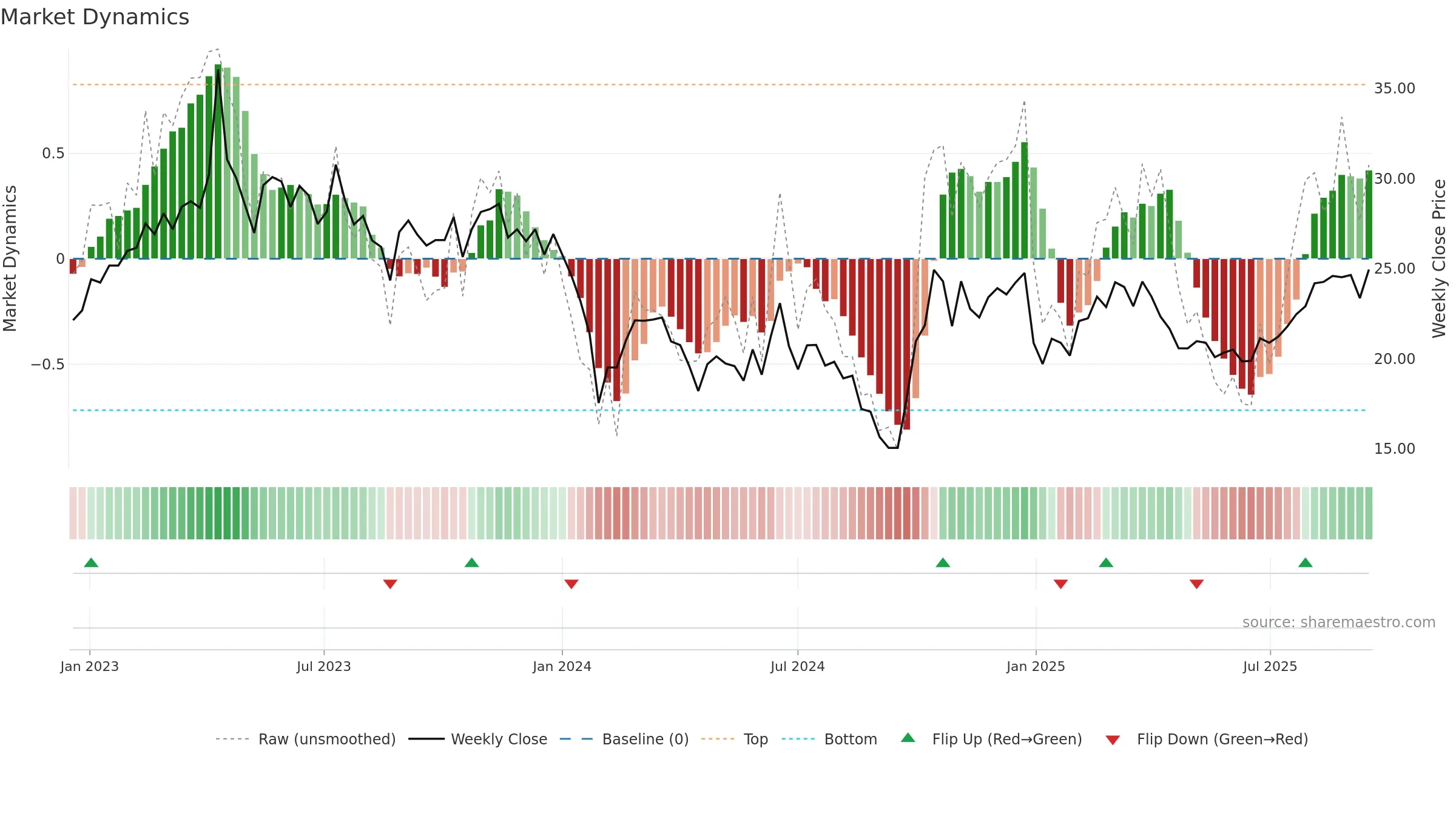 688589 weekly Market Dynamics chart, closing 2025-09-15.