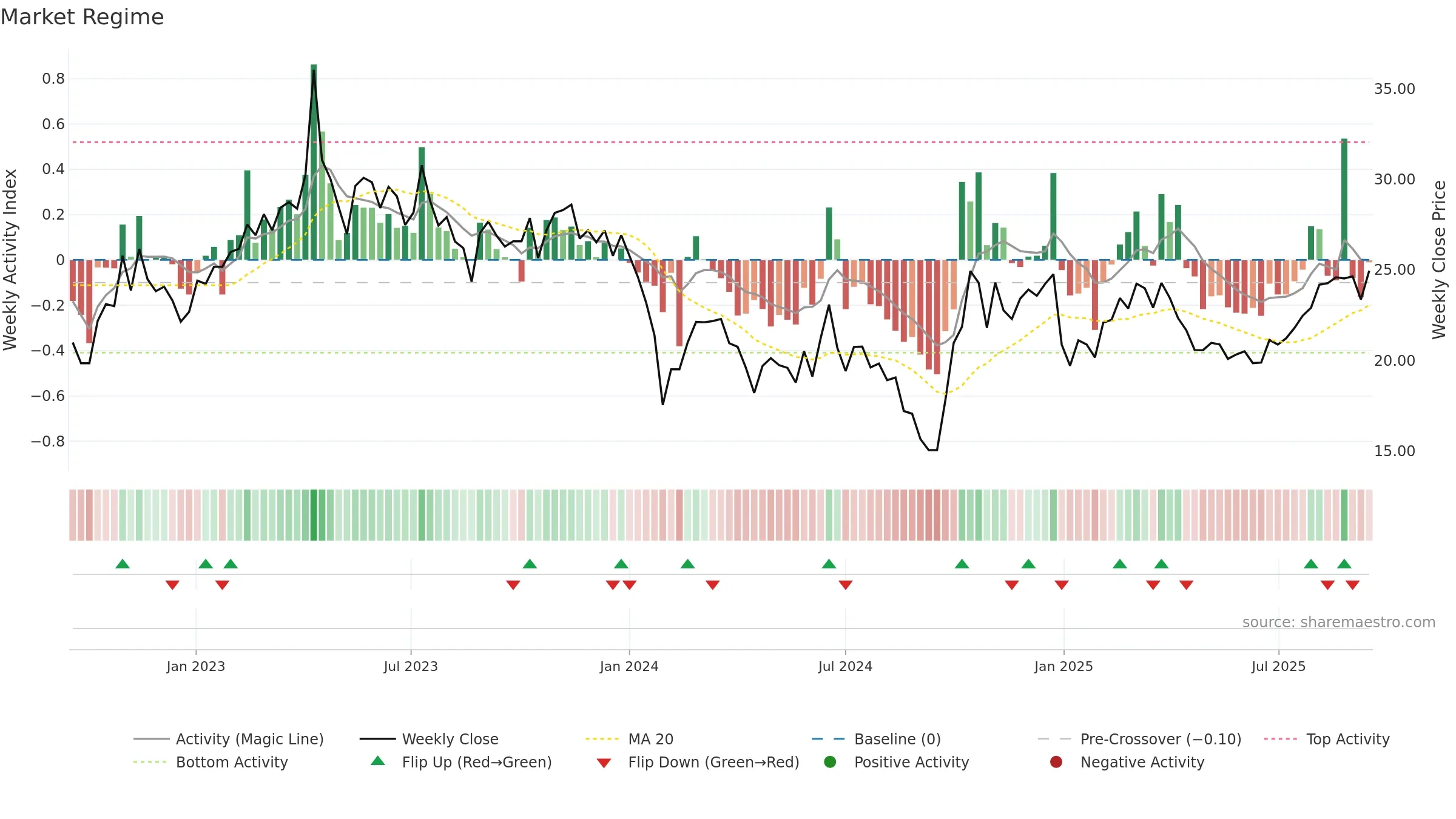 688589 weekly Market Snapshot chart, closing 2025-09-15.