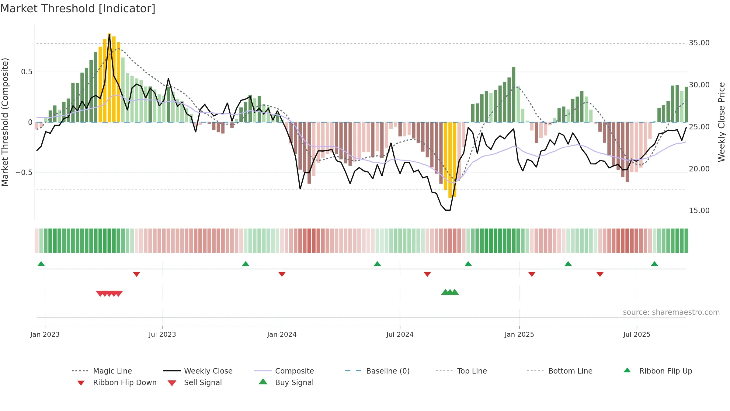 688589 weekly Market Threshold chart, closing 2025-09-15.