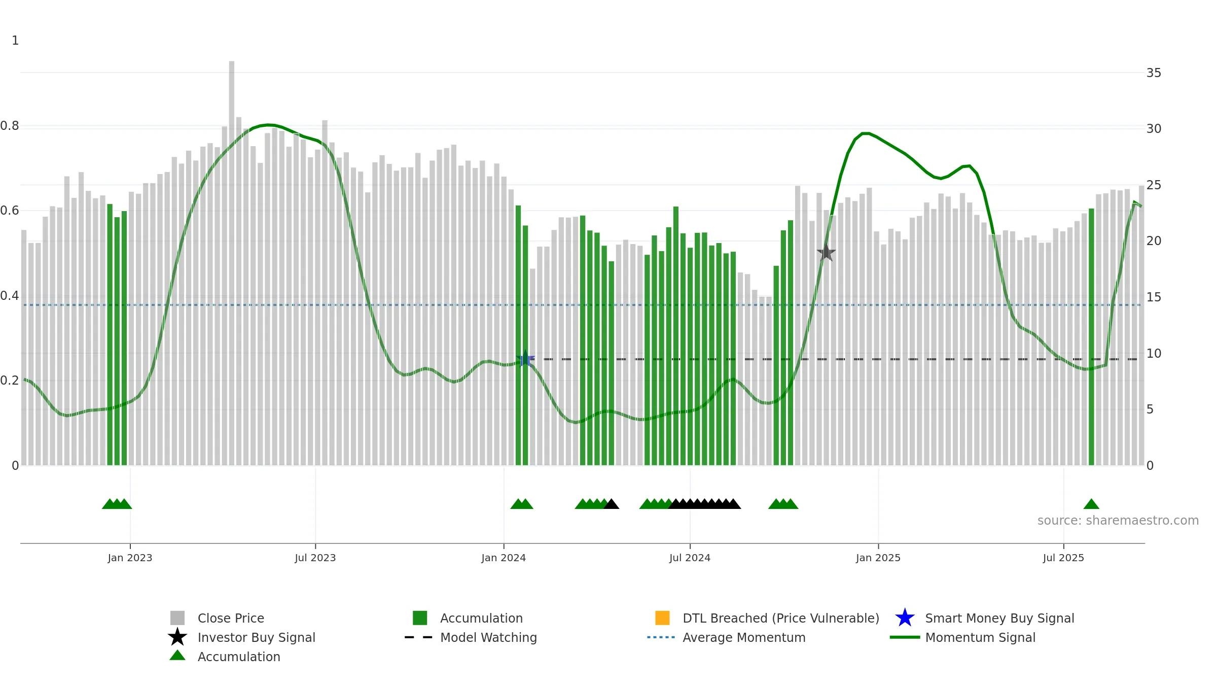 688589 weekly Smart Money chart, closing 2025-09-15.