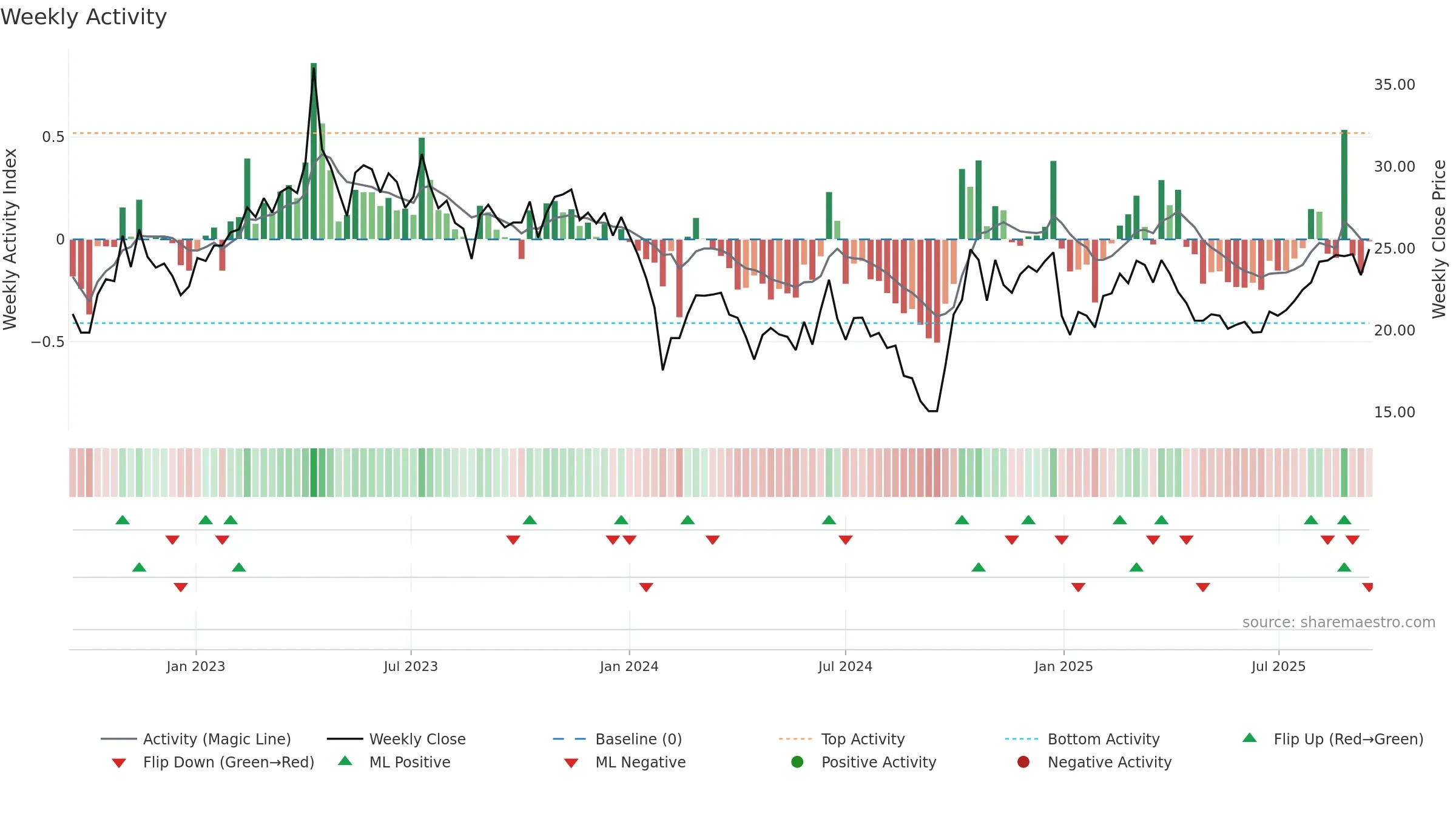688589 weekly Activity chart, closing 2025-09-15.