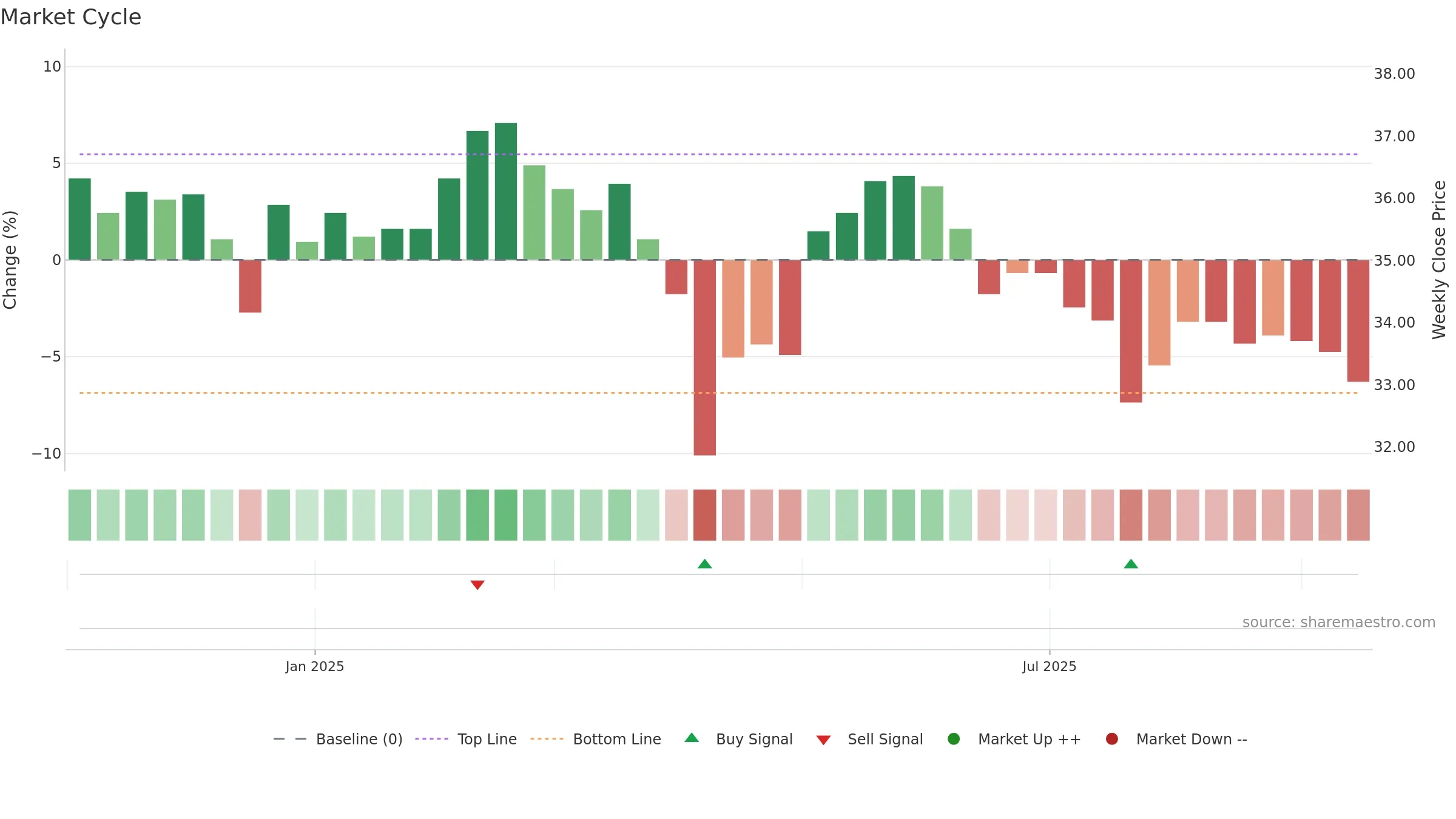 3716 weekly Market Cycle chart, closing 2025-09-15.