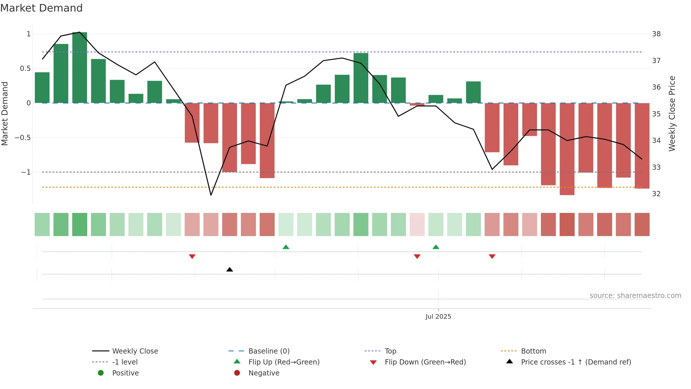 3716 weekly Market Demand chart, closing 2025-09-15.
