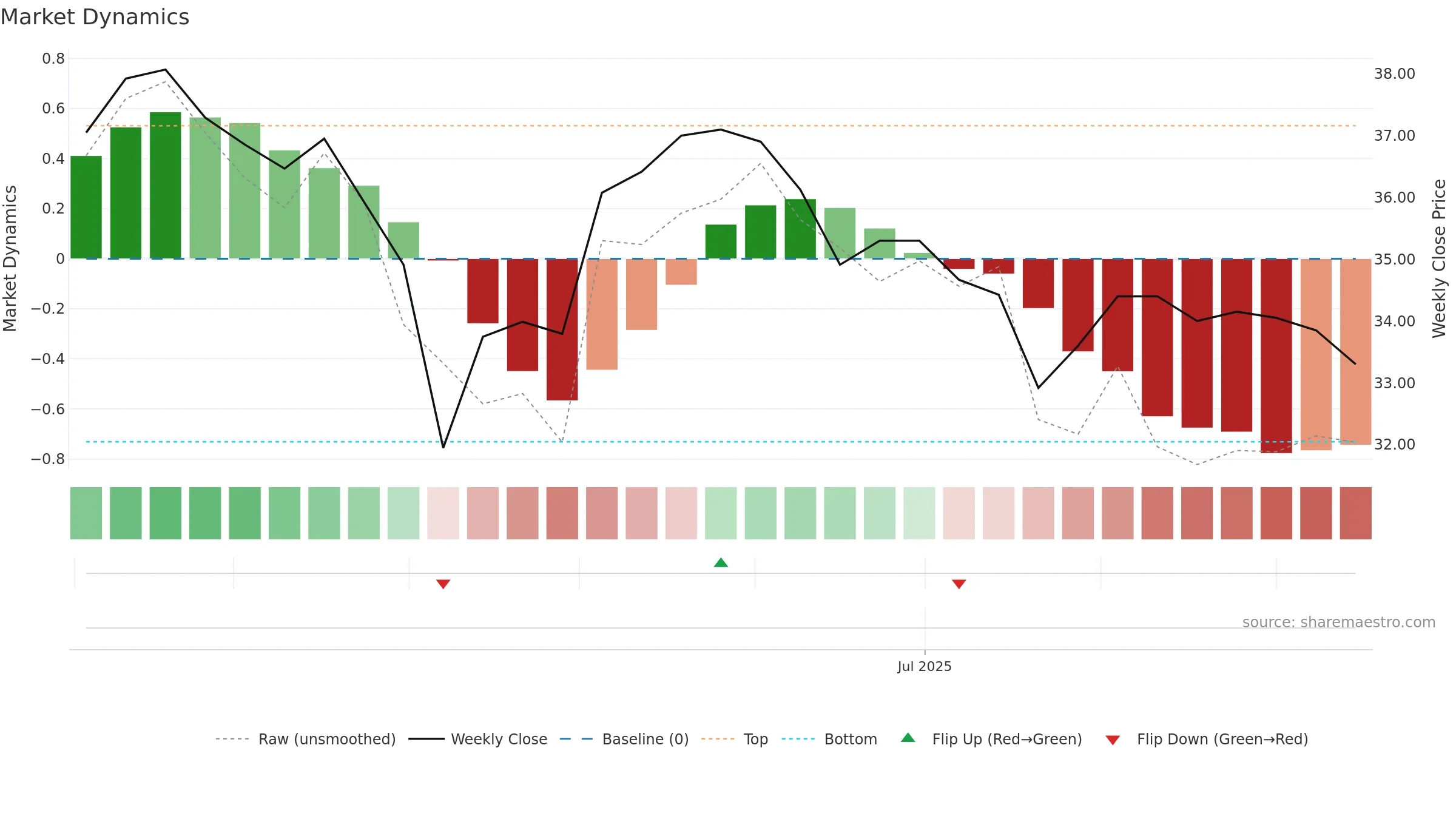 3716 weekly Market Dynamics chart, closing 2025-09-15.