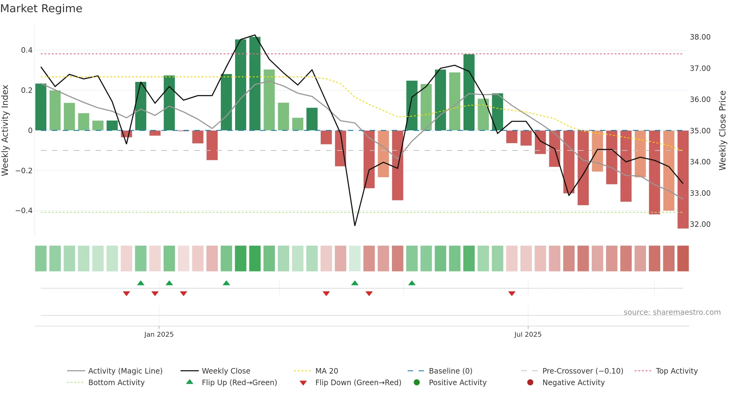 3716 weekly Market Snapshot chart, closing 2025-09-15.