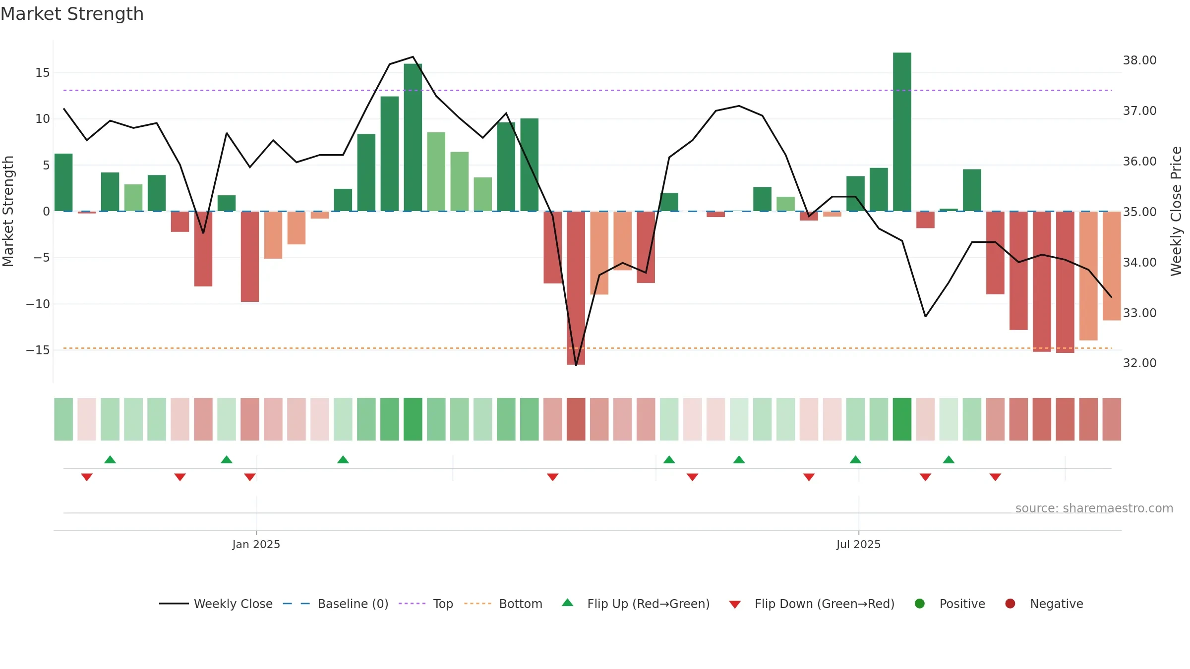 3716 weekly Market Strength chart, closing 2025-09-15.