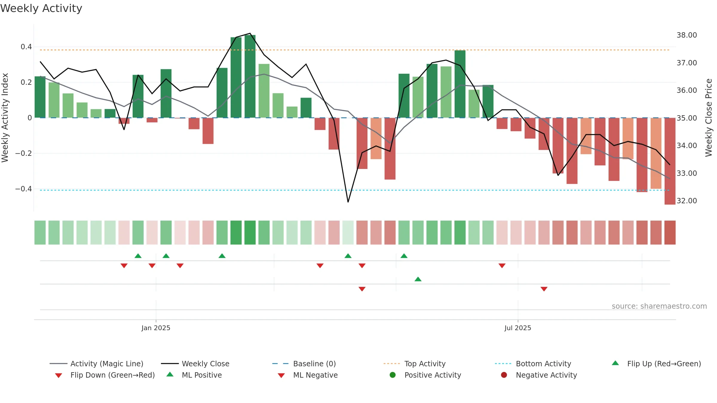 3716 weekly Activity chart, closing 2025-09-15.