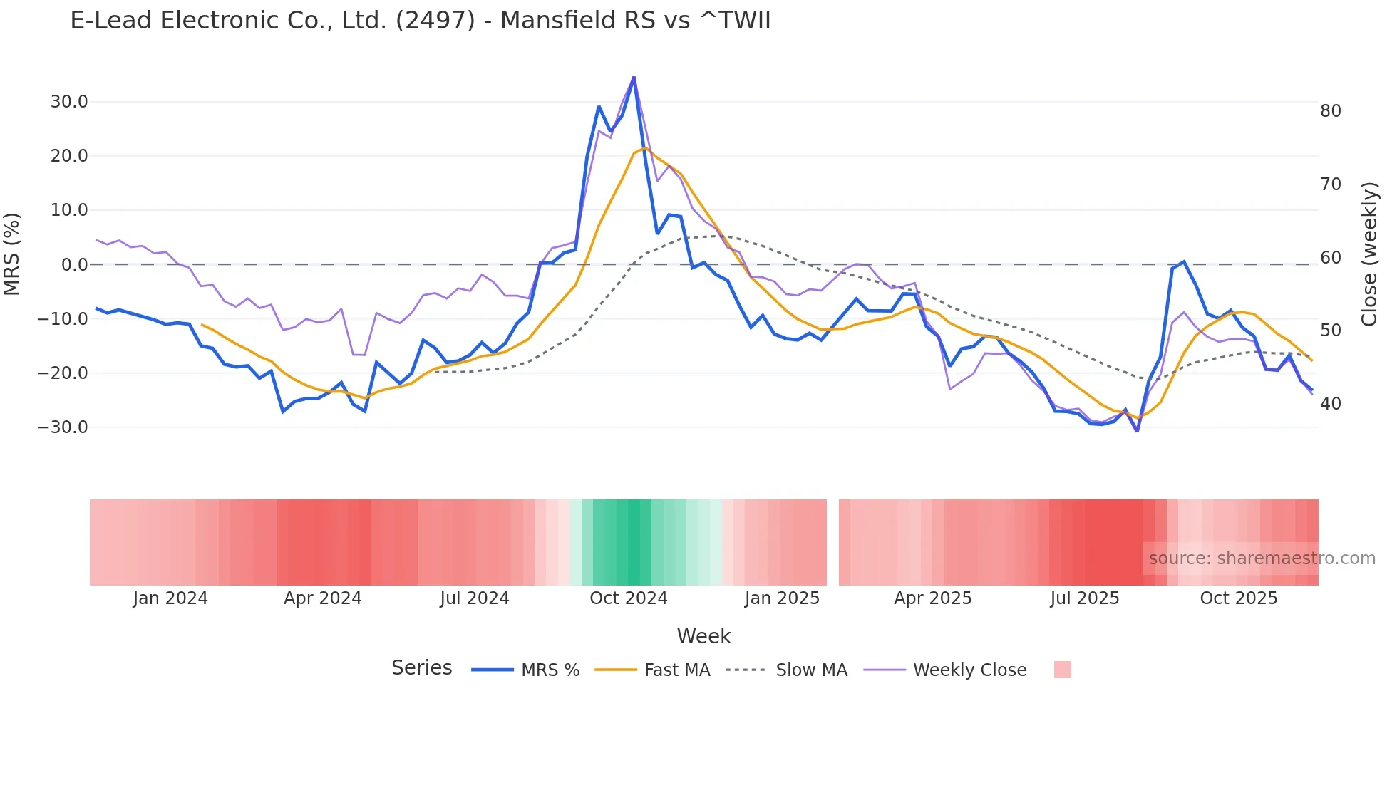 2497 Mansfield Relative Strength chart