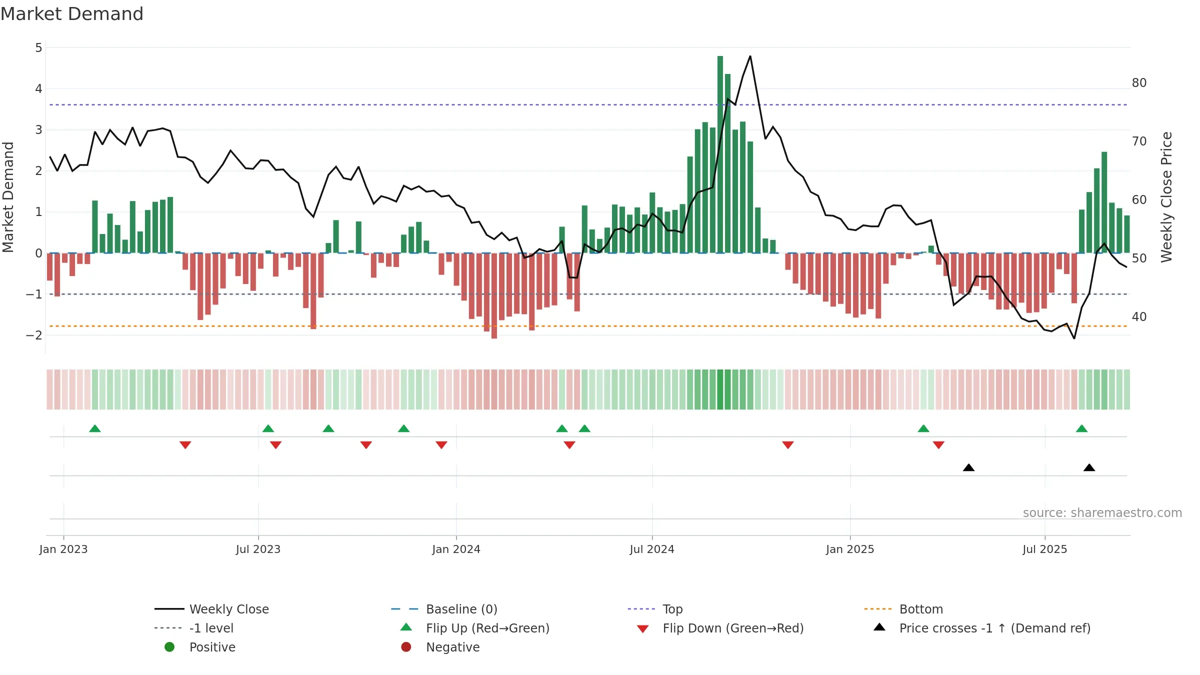 2497 weekly Market Demand chart, closing 2025-09-15.