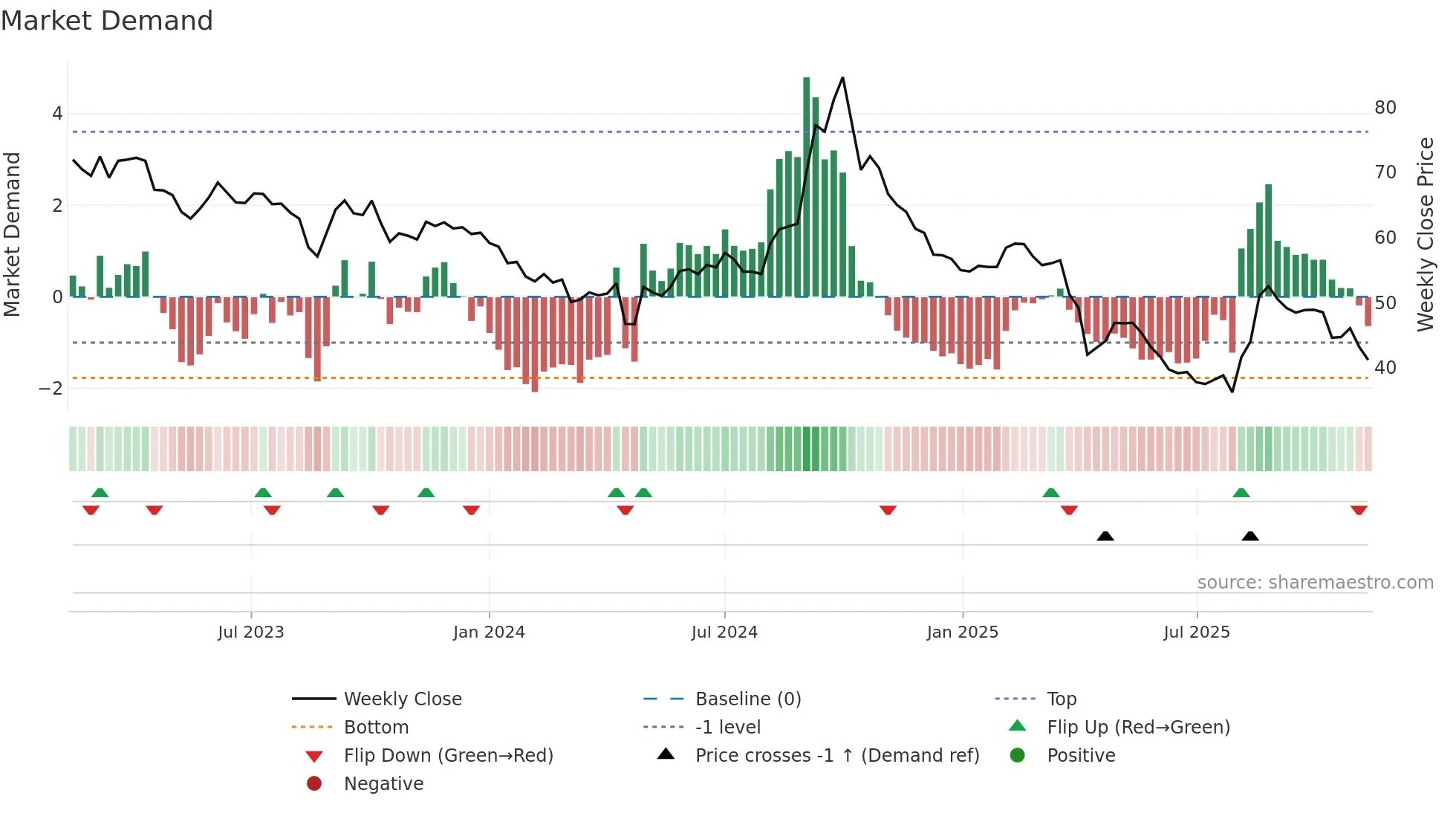 2497 weekly Market Demand chart