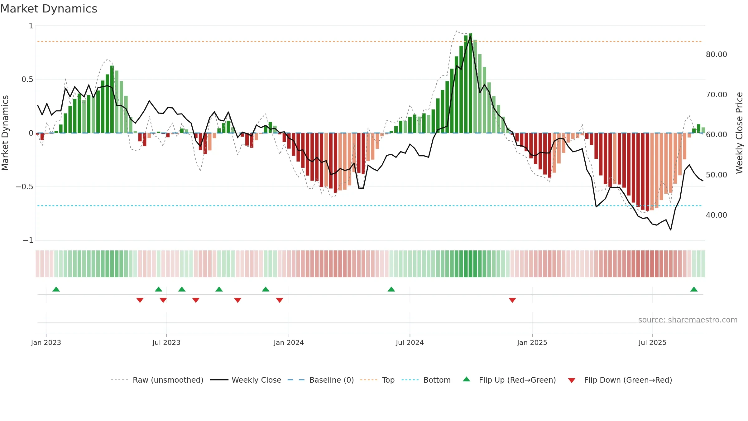 2497 weekly Market Dynamics chart, closing 2025-09-15.