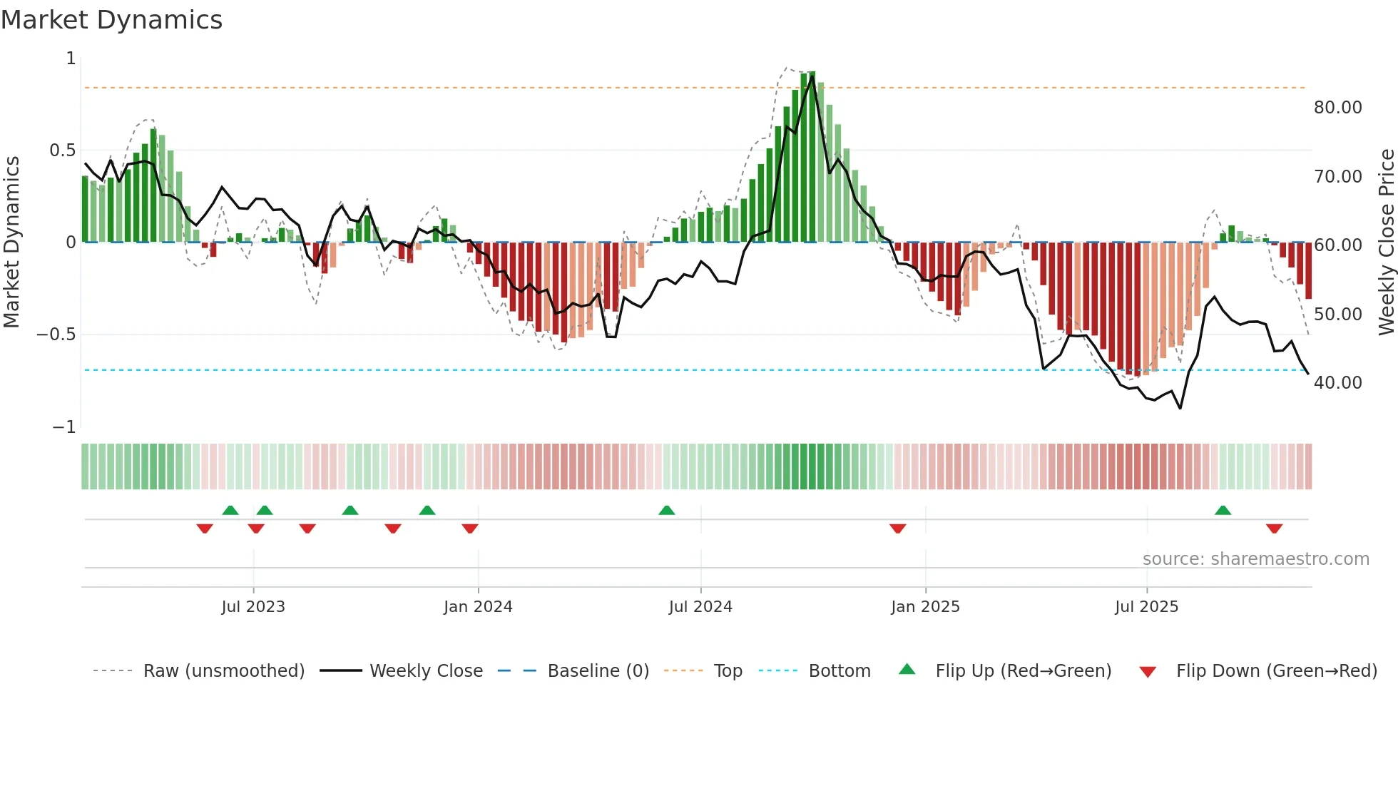 2497 weekly Market Dynamics chart