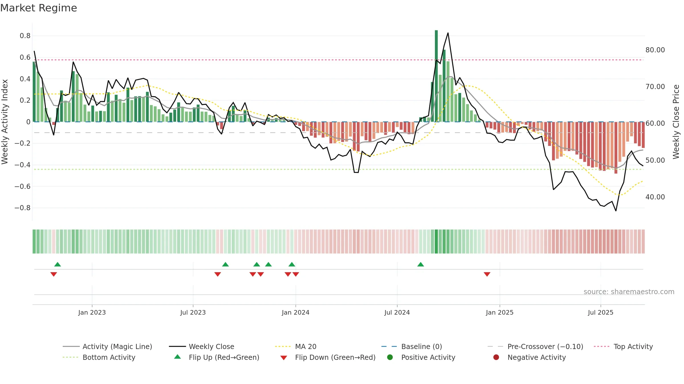2497 weekly Market Snapshot chart, closing 2025-09-15.