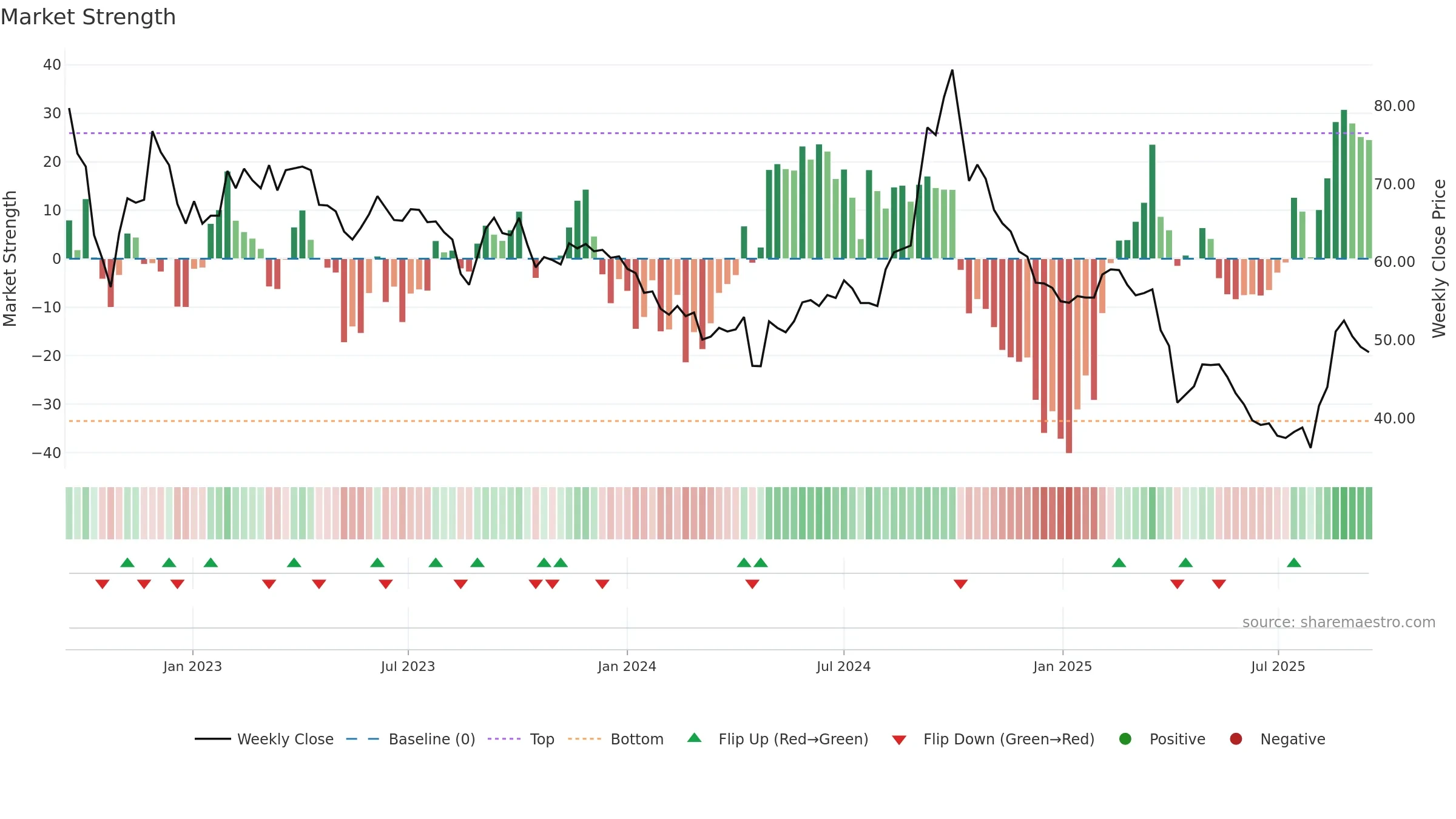 2497 weekly Market Strength chart, closing 2025-09-15.