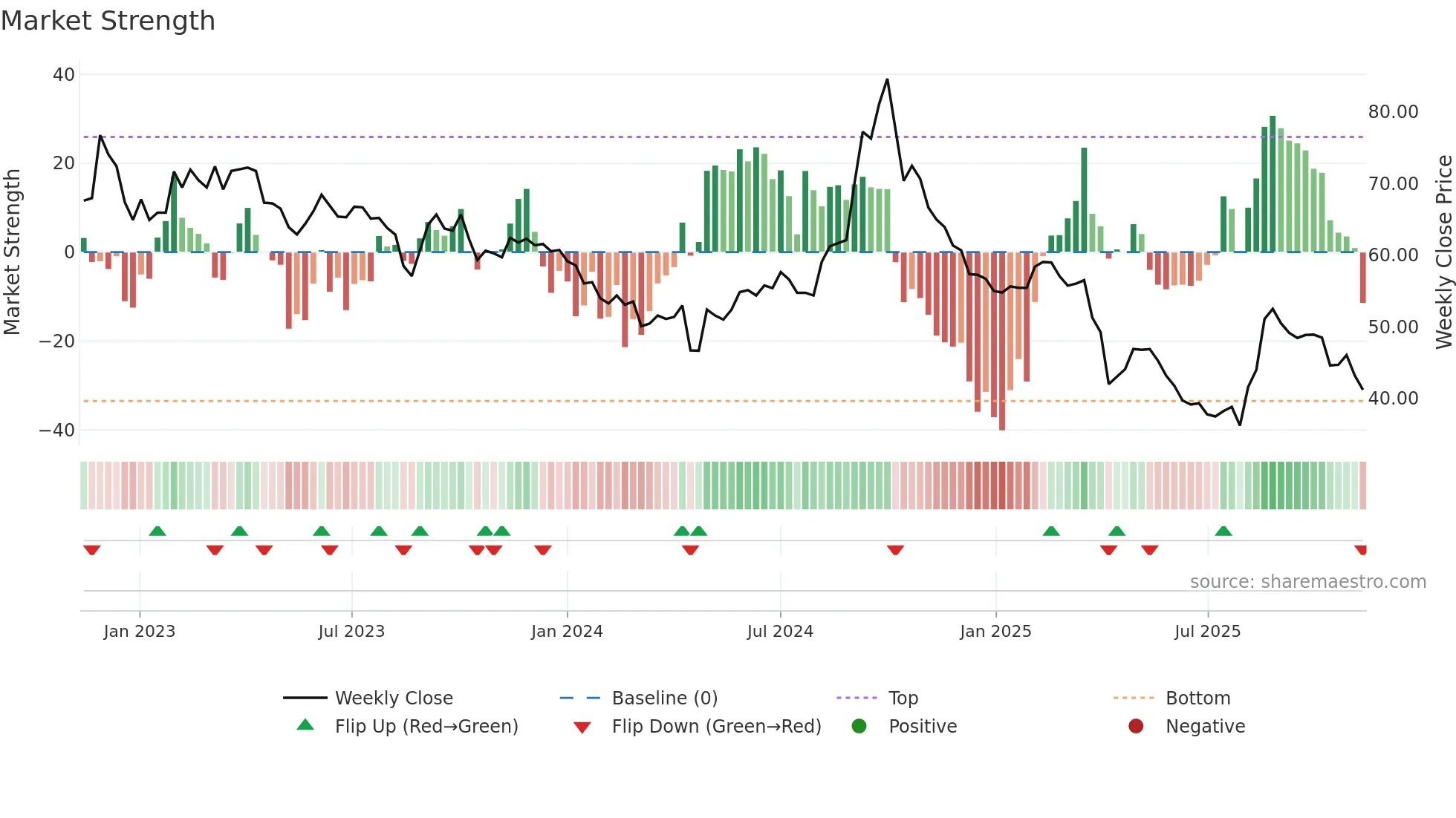 2497 weekly Market Strength chart