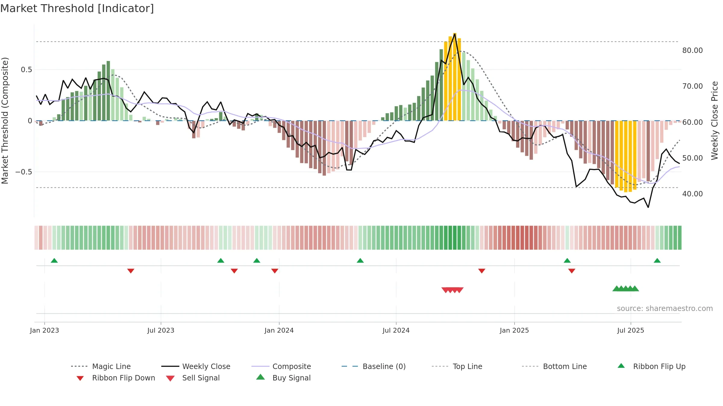2497 weekly Market Threshold chart, closing 2025-09-15.