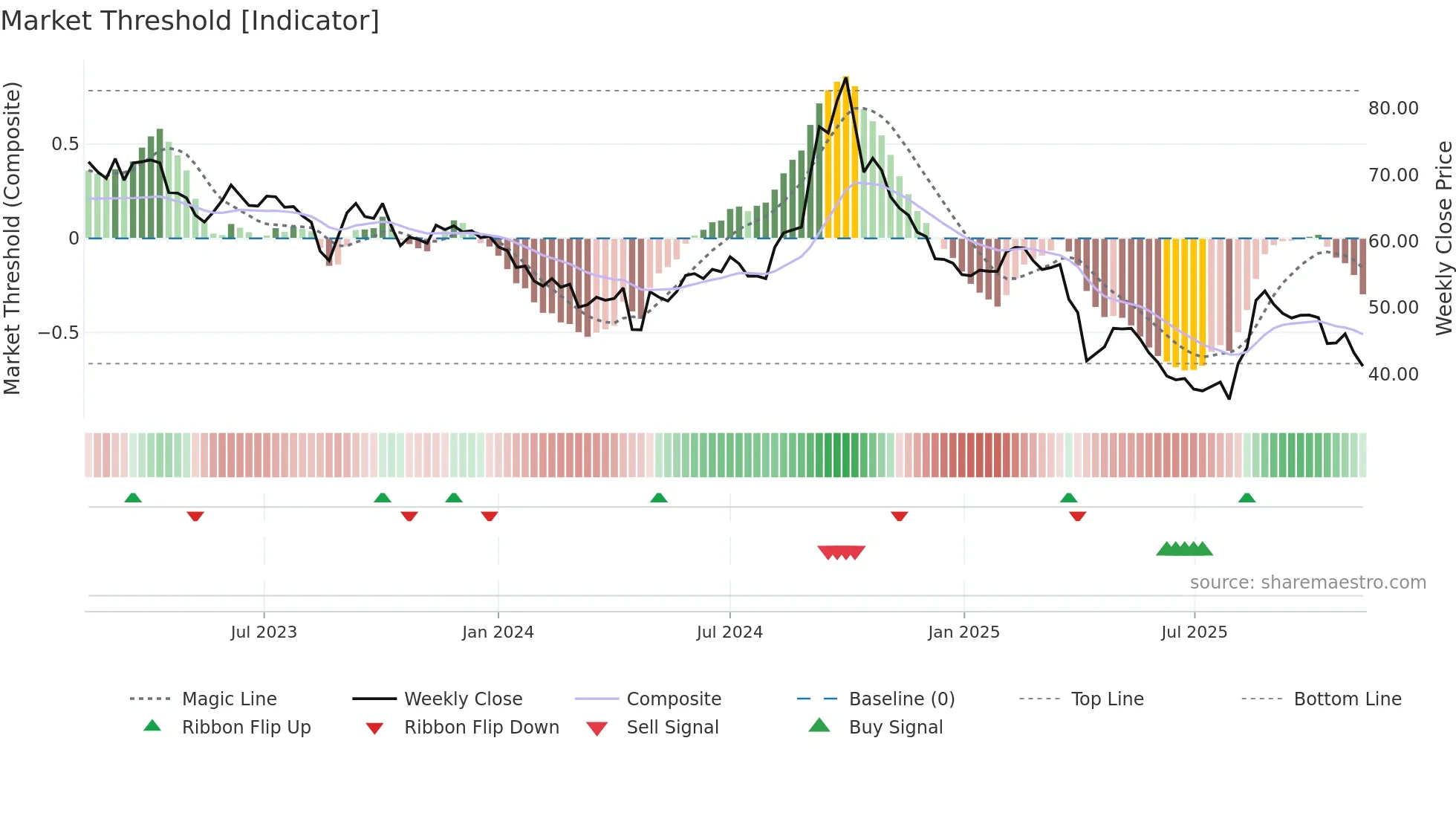 2497 weekly Market Threshold chart