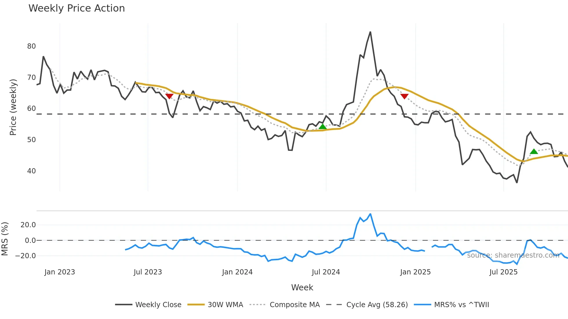 2497 weekly Price Action chart, closing 2025-11-10