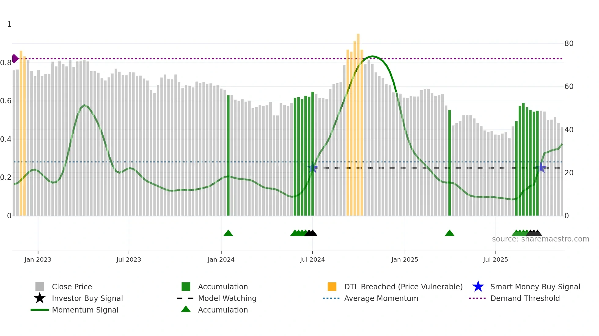 2497 weekly Smart Money chart