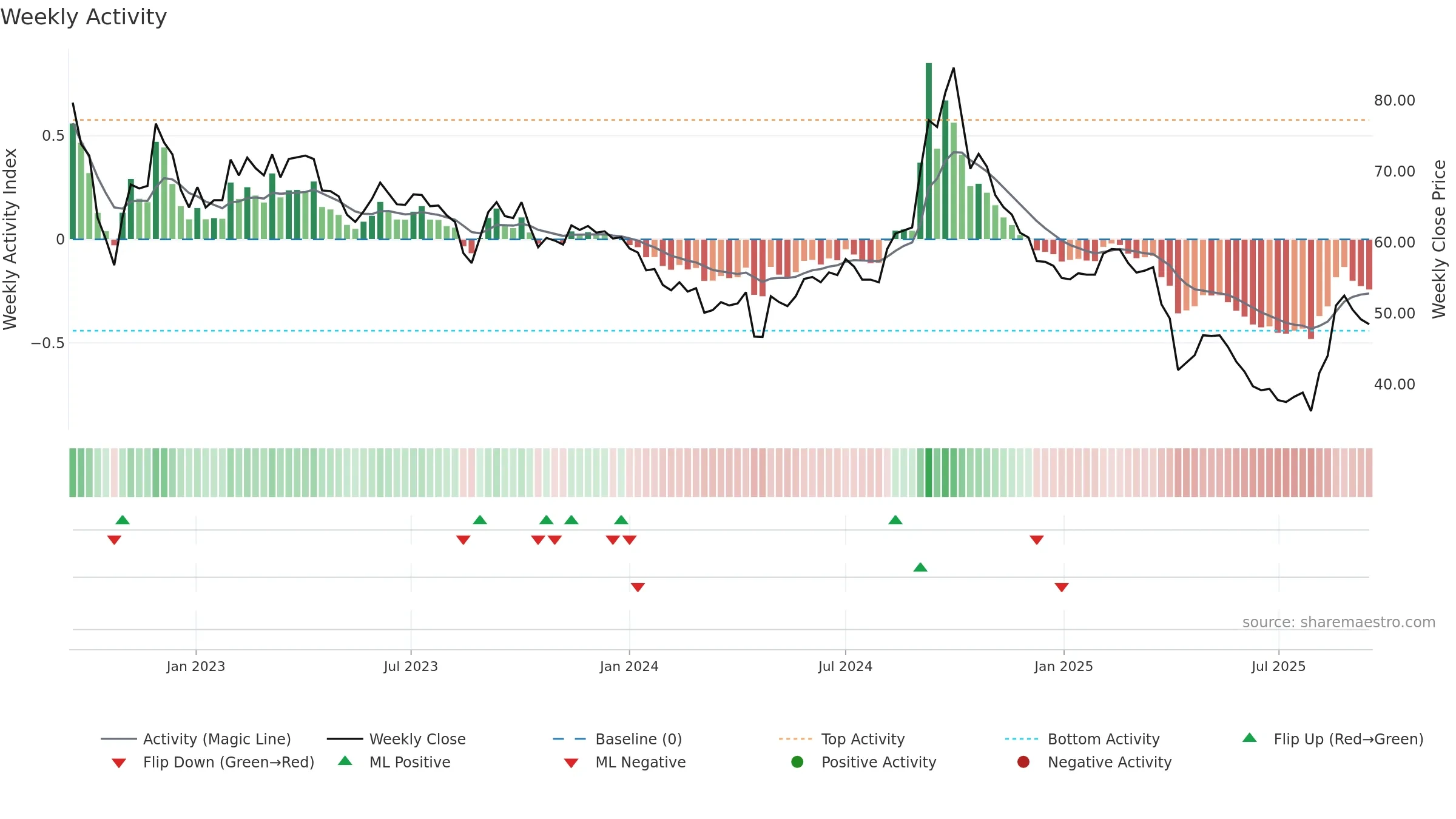 2497 weekly Activity chart, closing 2025-09-15.