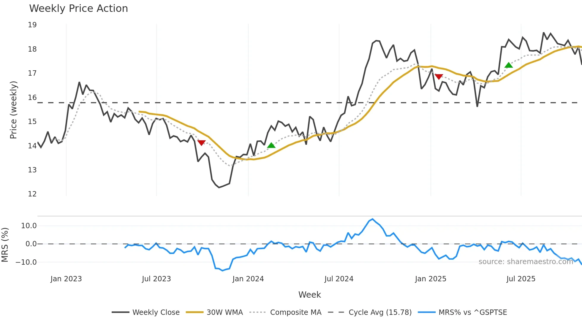 MRG-UN weekly Price Action chart, closing 2025-10-31