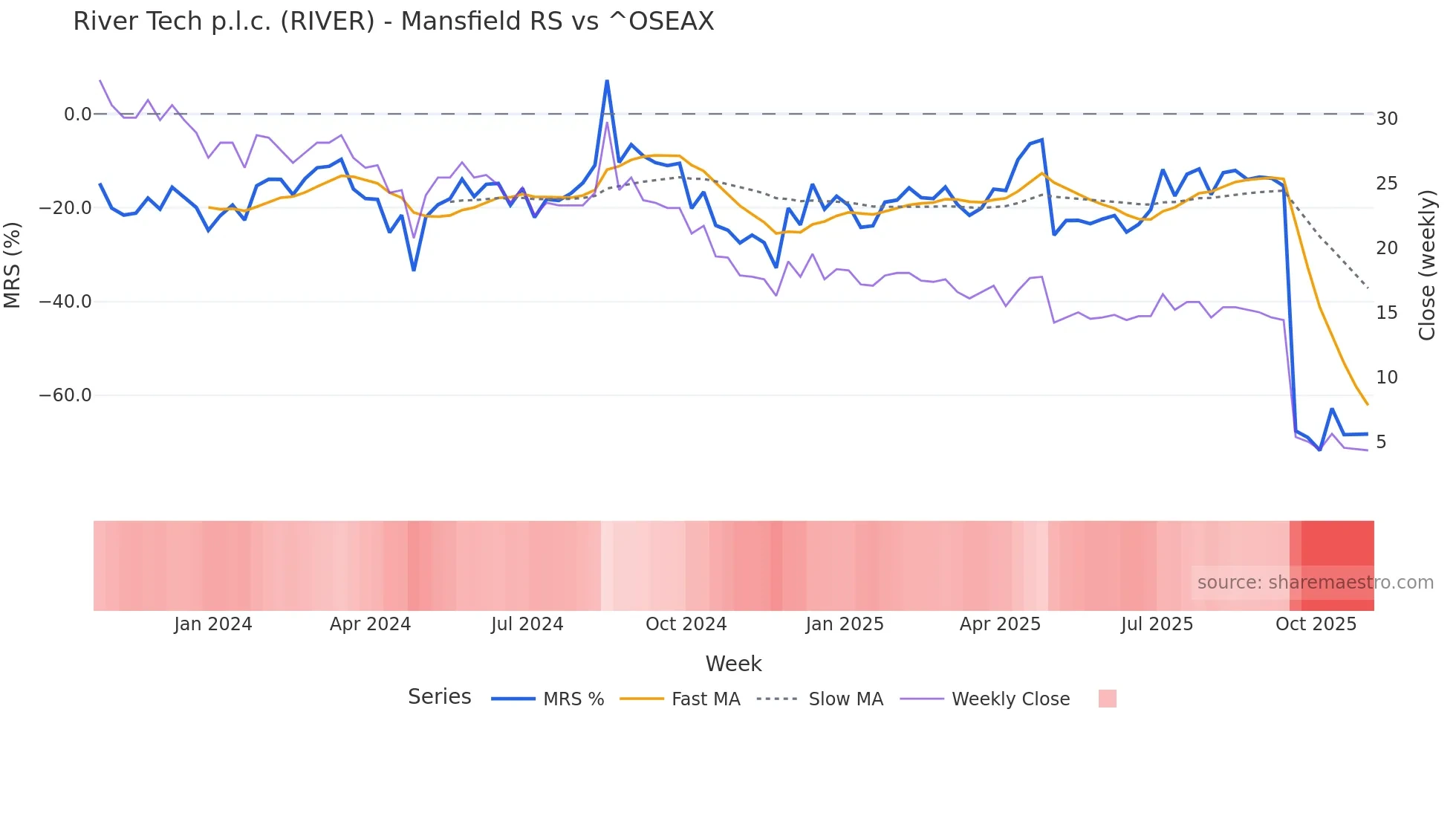 RIVER Mansfield Relative Strength chart
