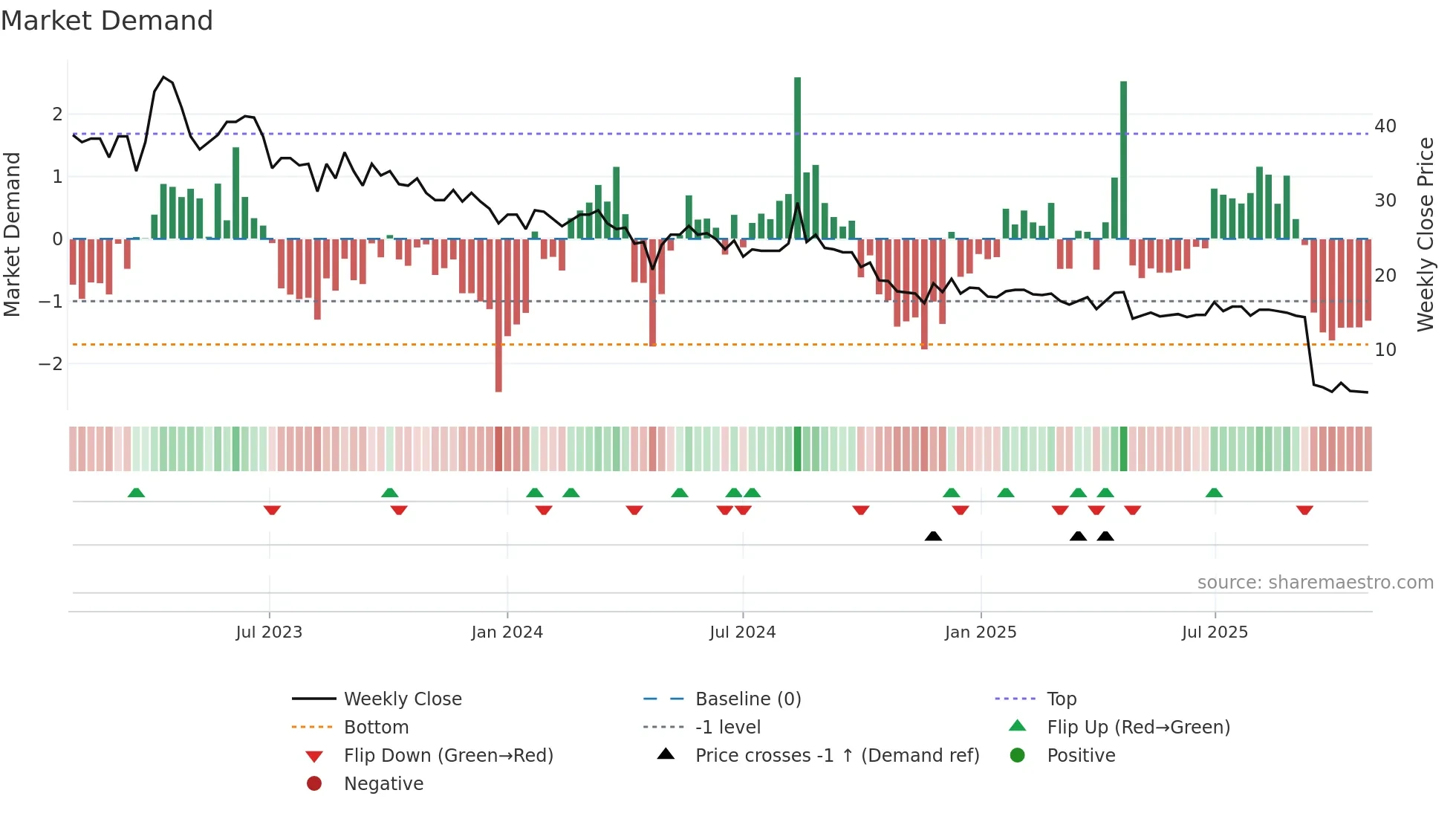 RIVER weekly Market Demand chart