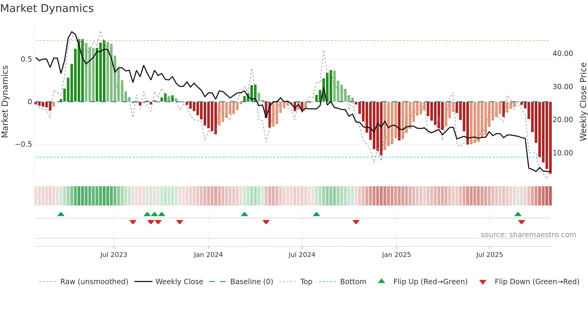 RIVER weekly Market Dynamics chart