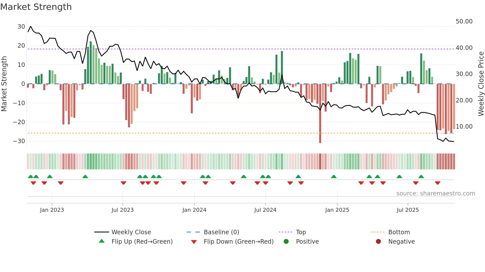 RIVER weekly Market Strength chart