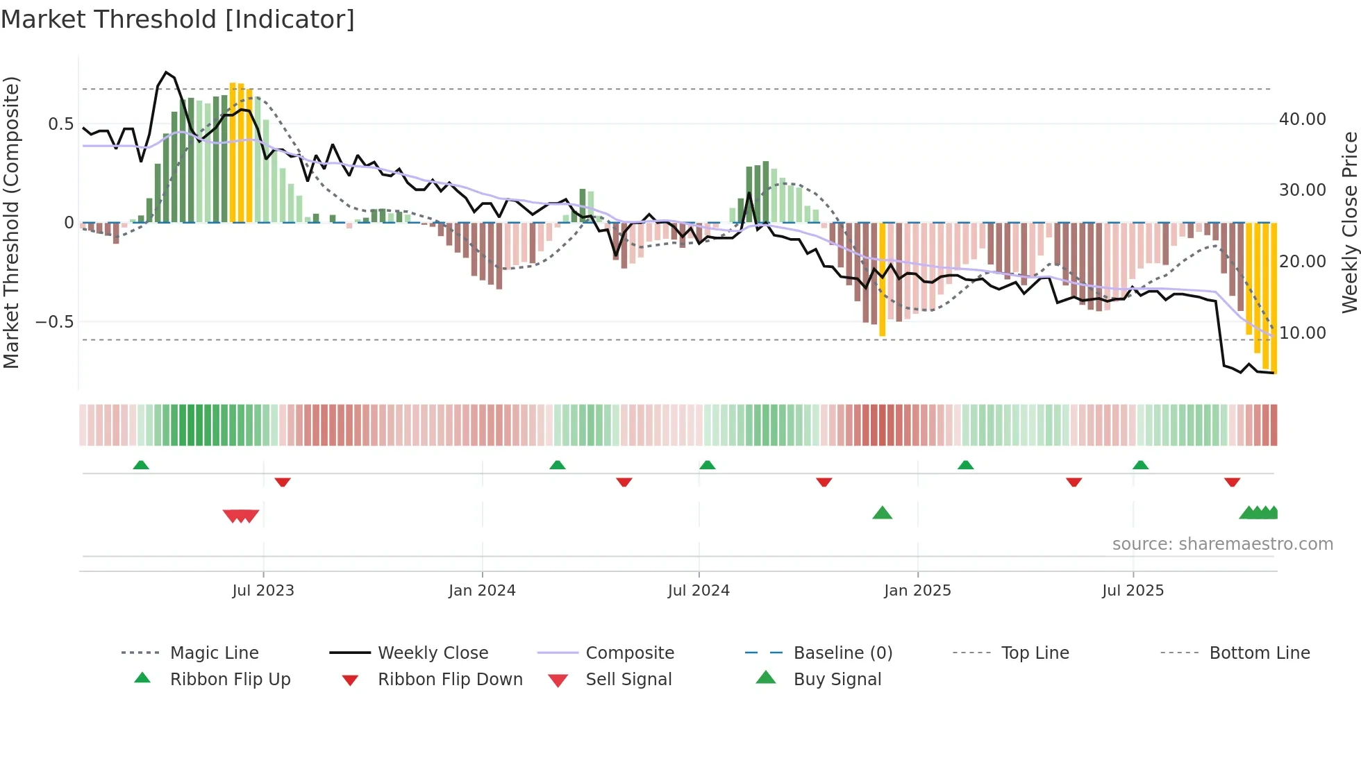 RIVER weekly Market Threshold chart