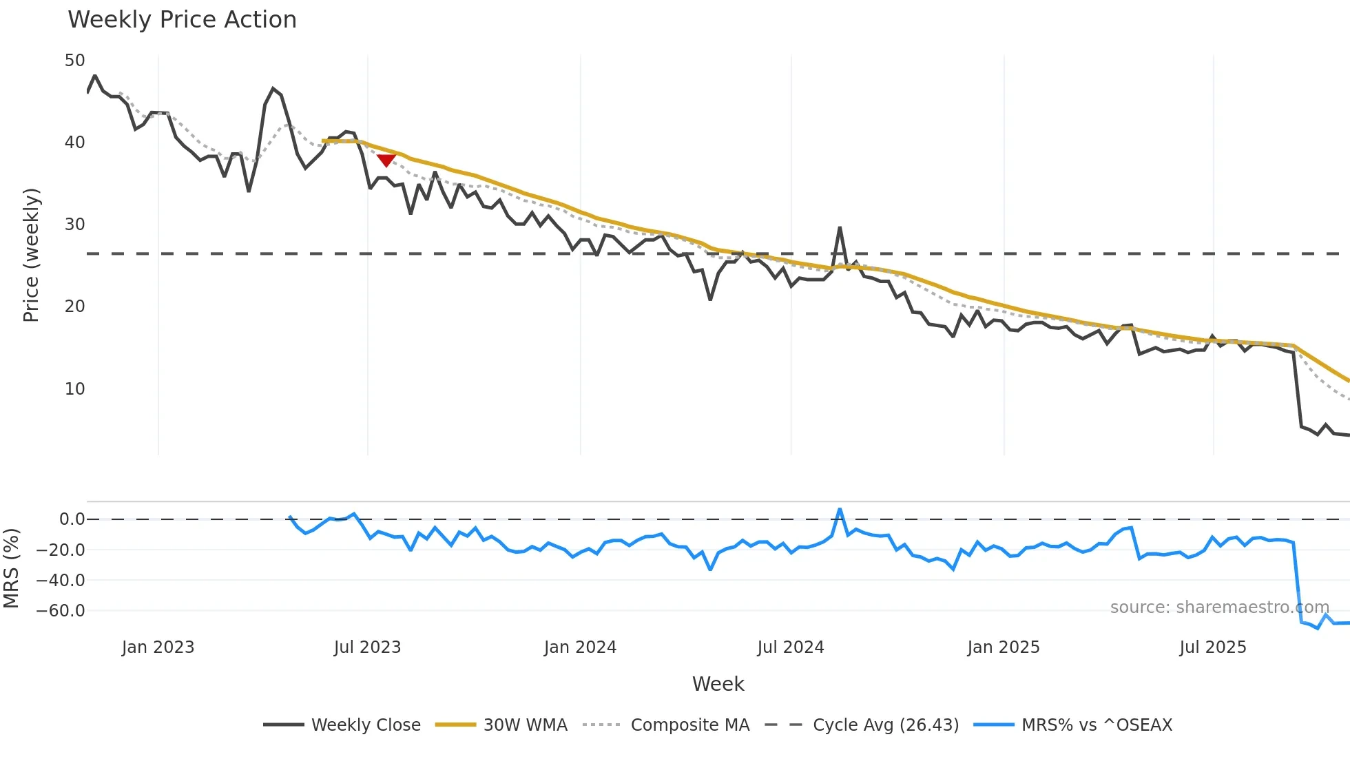 RIVER weekly Price Action chart, closing 2025-10-27