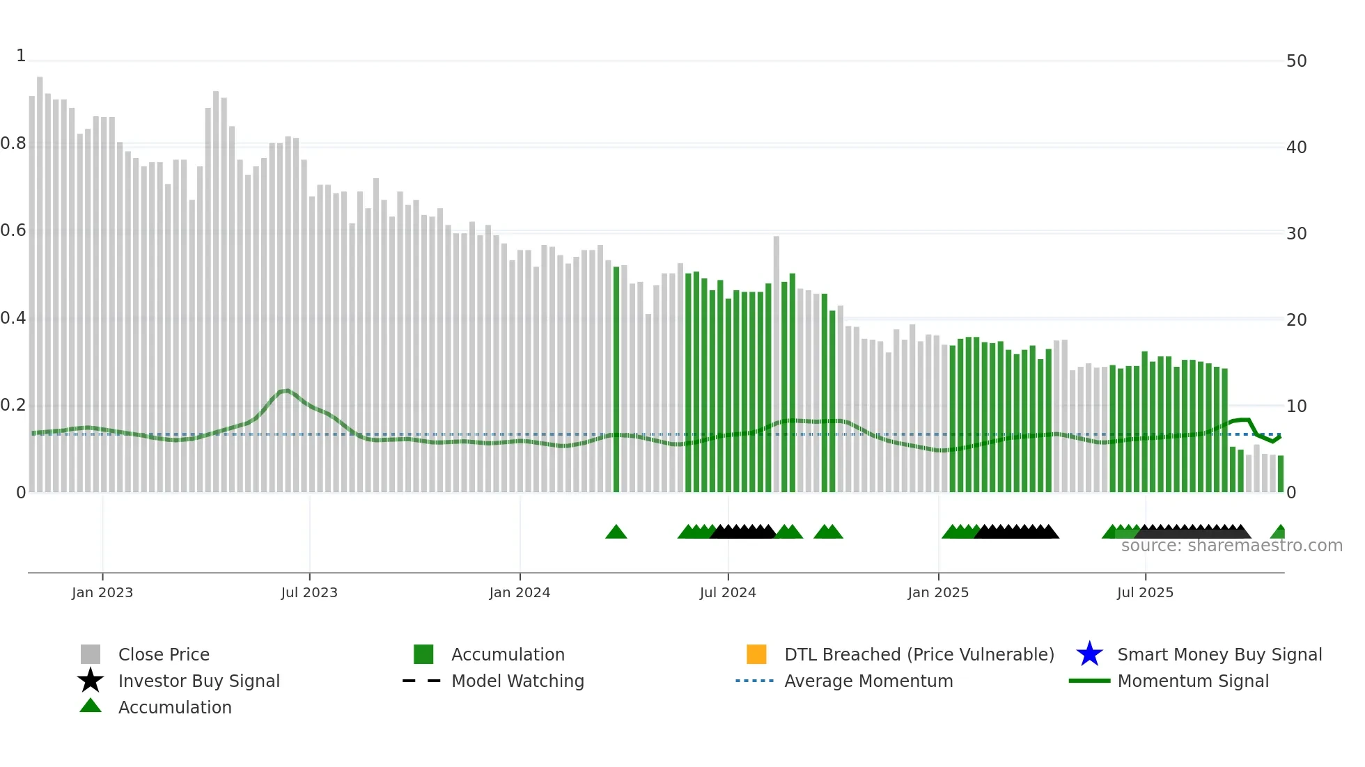 RIVER weekly Smart Money chart