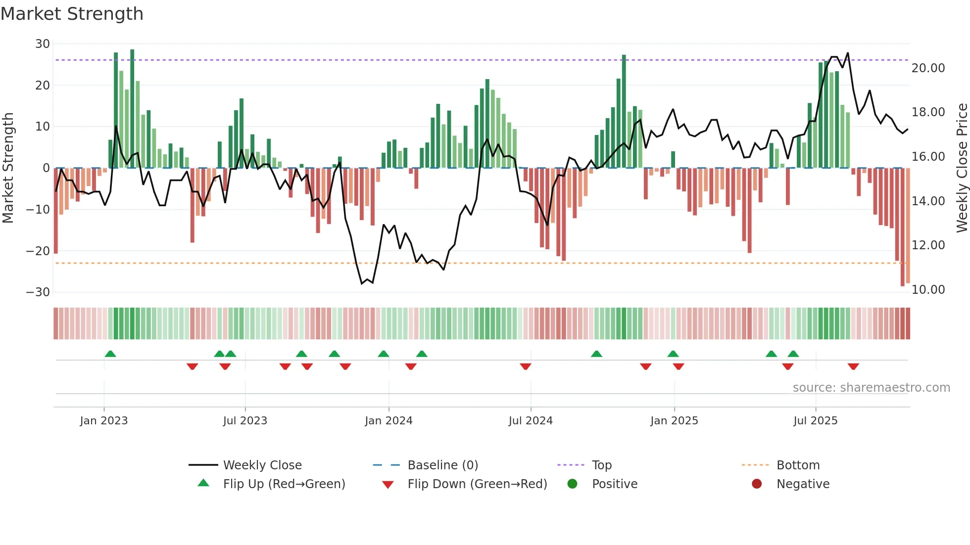 BOR weekly Market Strength chart