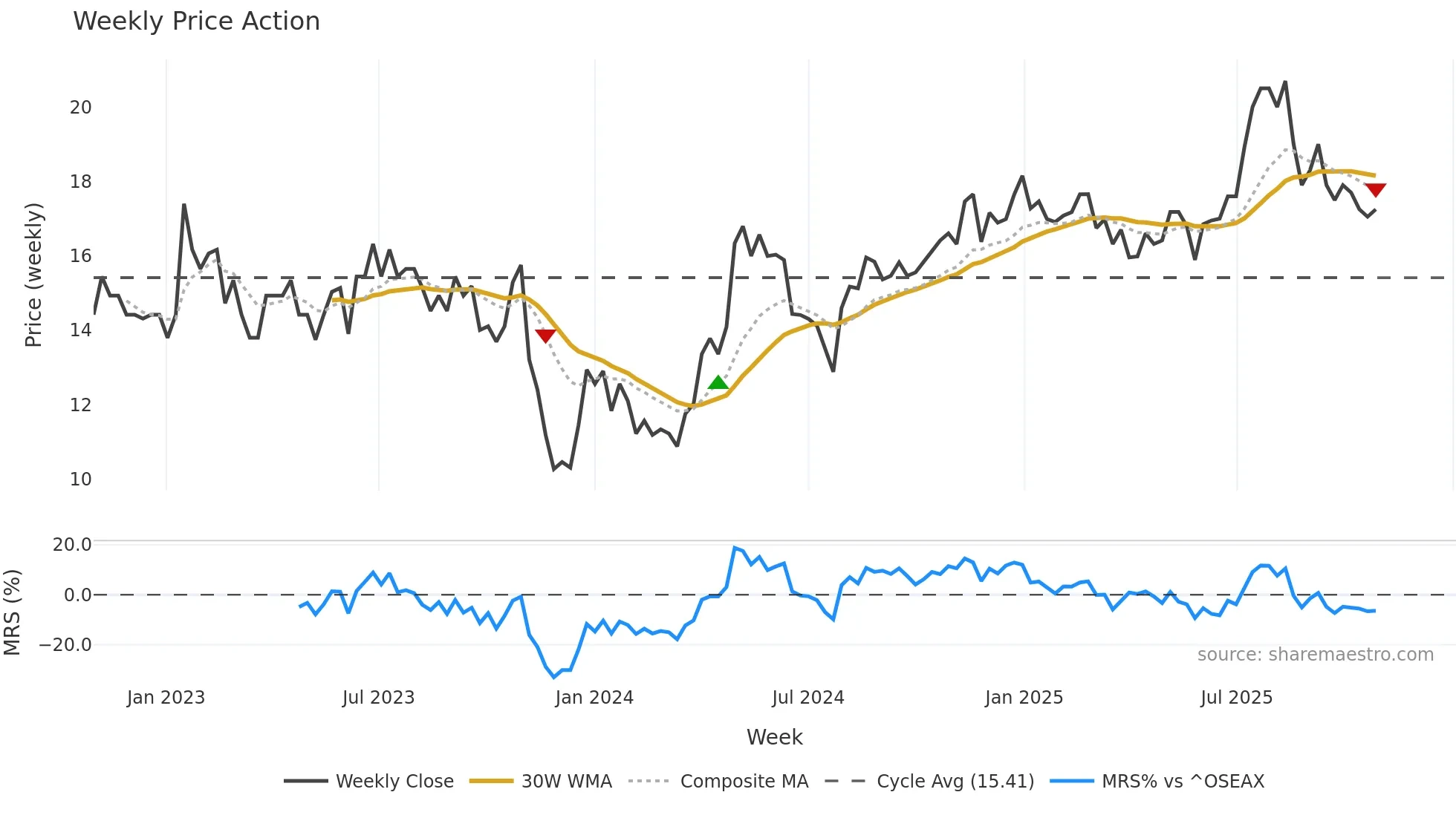 BOR weekly Price Action chart, closing 2025-10-27
