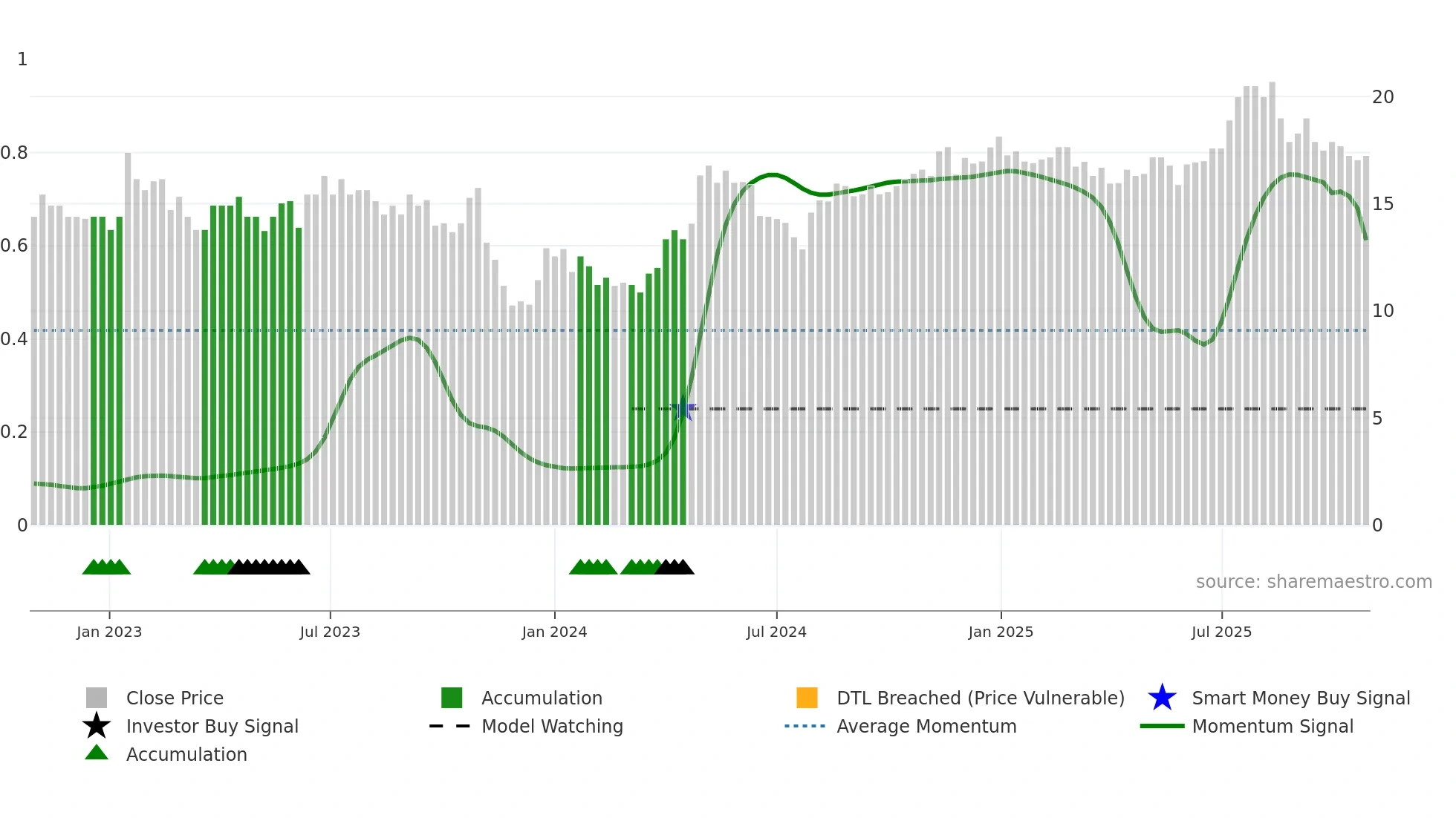 BOR weekly Smart Money chart