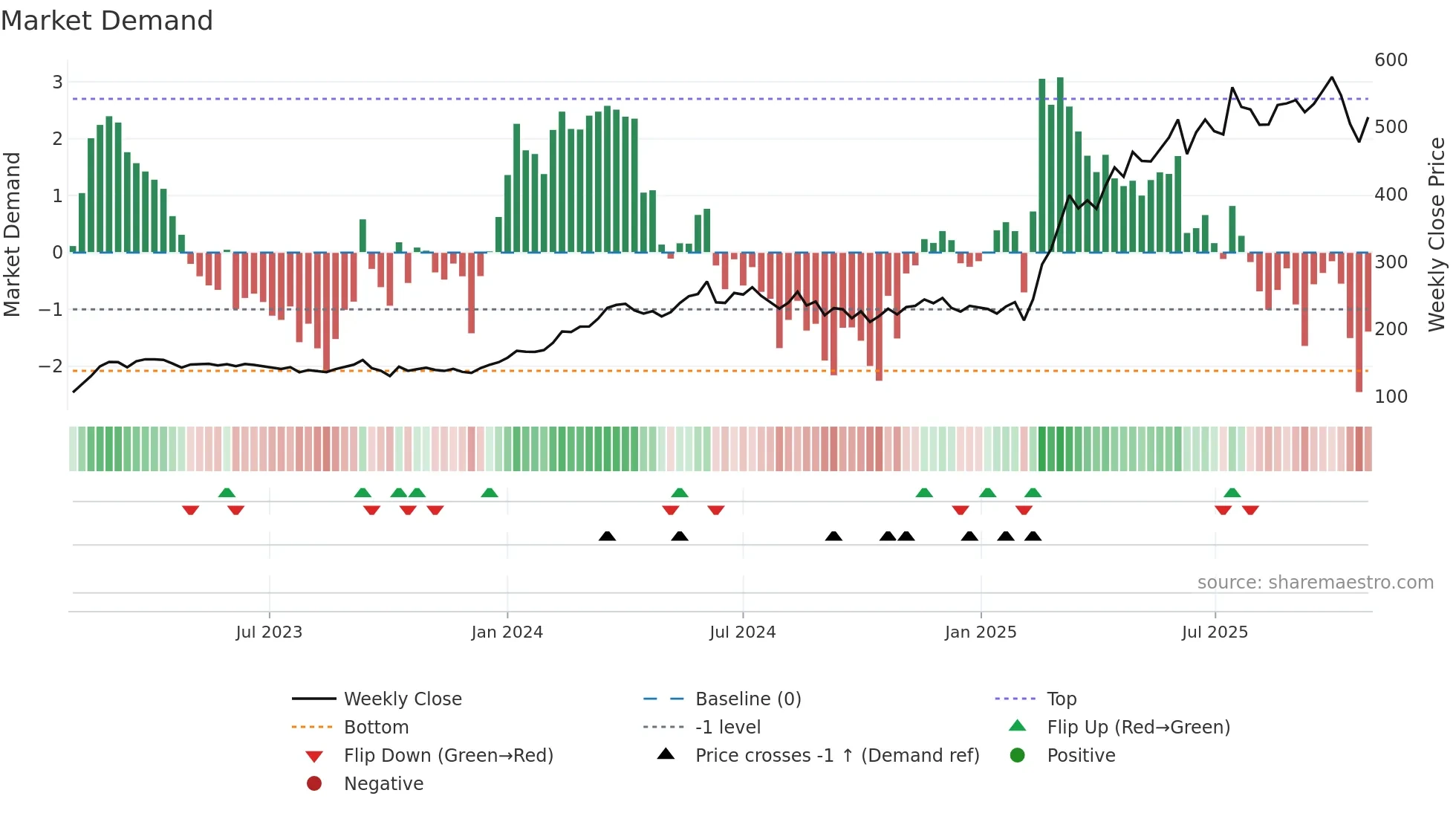 SAAB-B weekly Market Demand chart