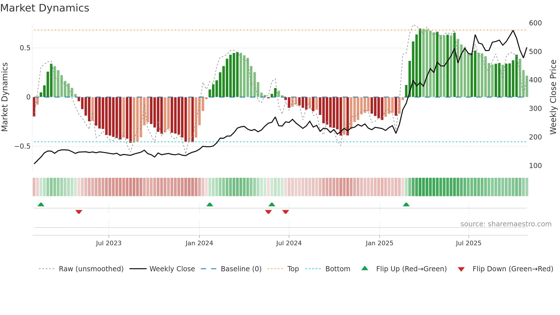 SAAB-B weekly Market Dynamics chart