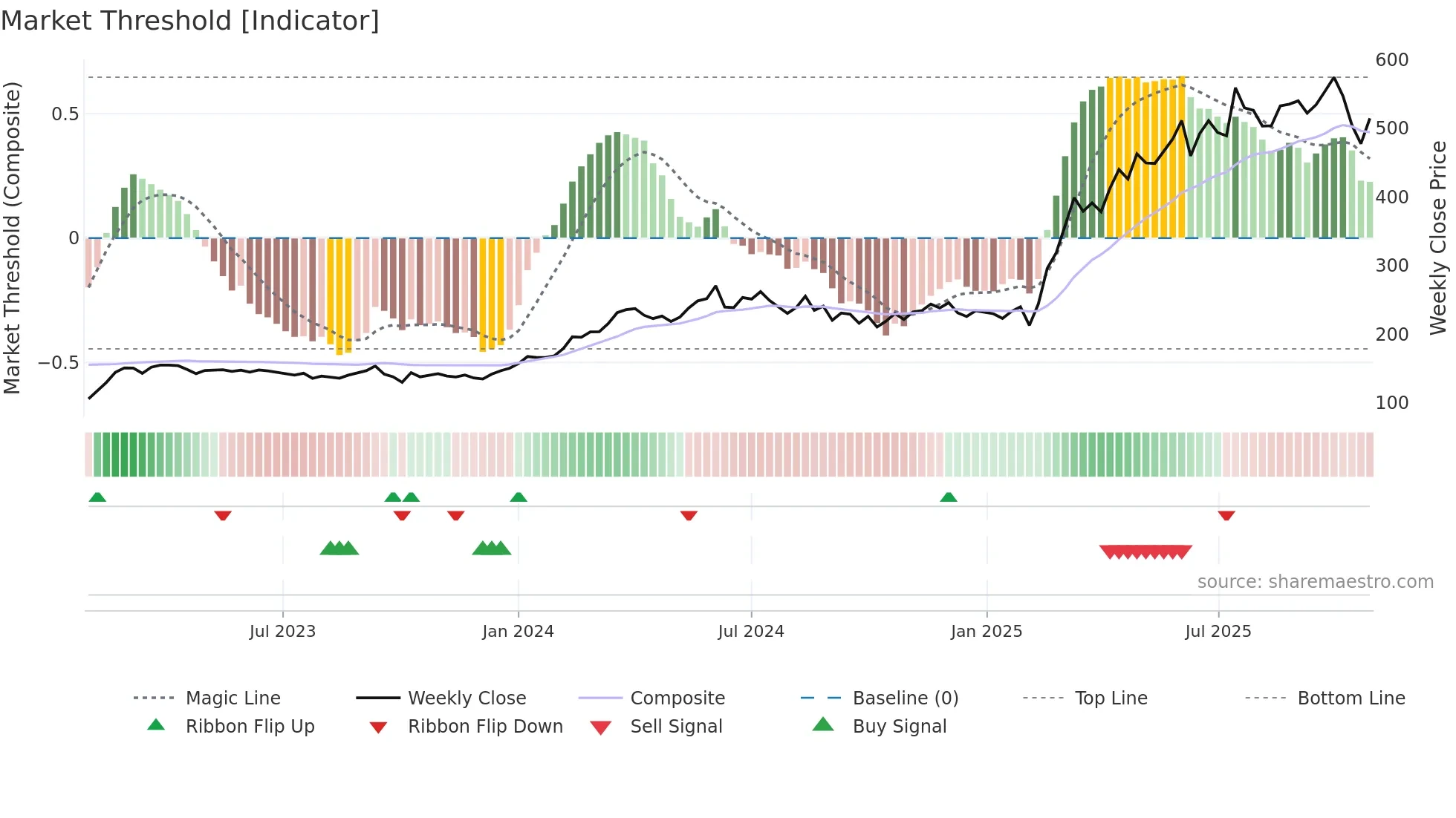 SAAB-B weekly Market Threshold chart
