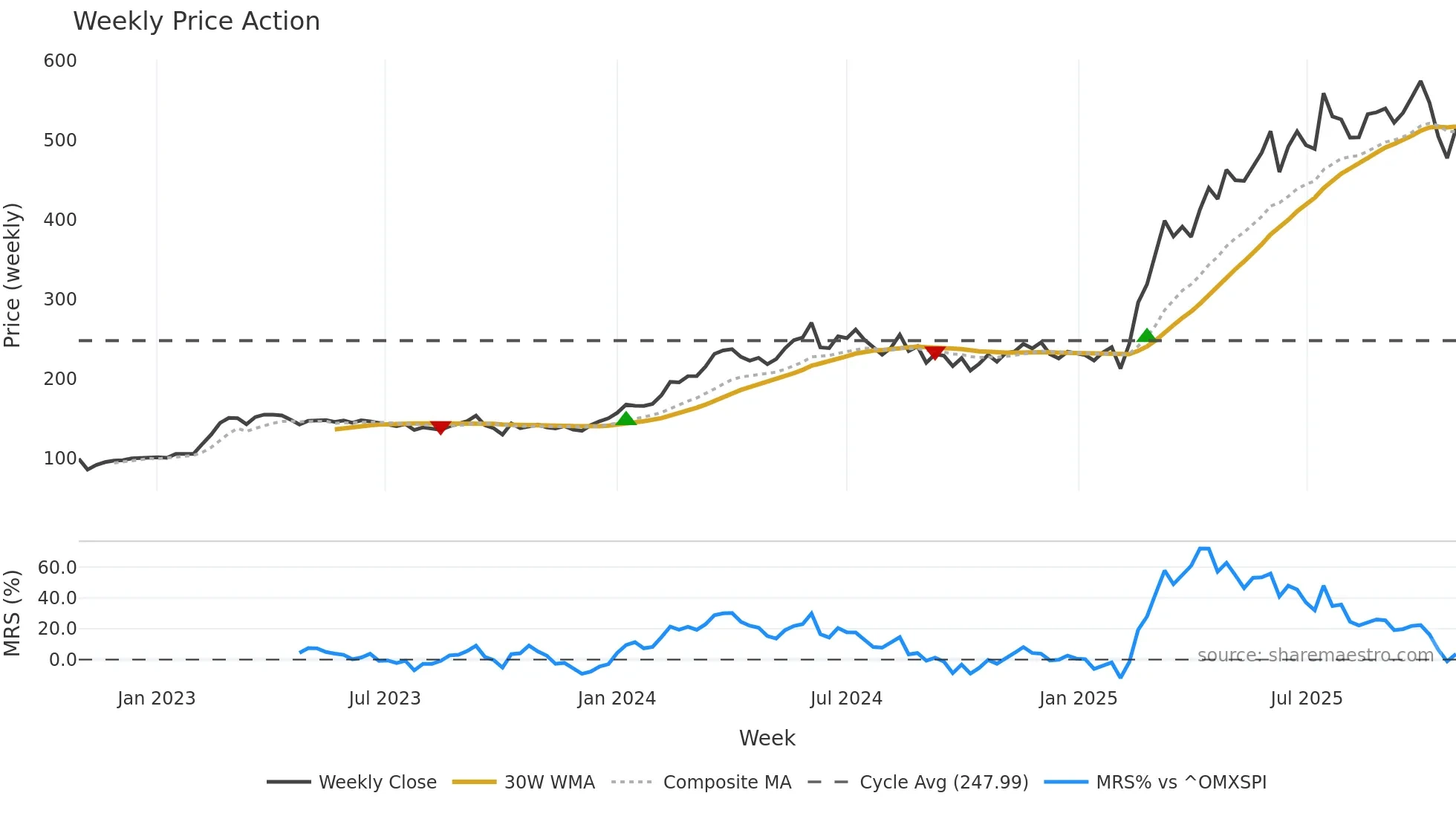 SAAB-B weekly Price Action chart, closing 2025-10-27