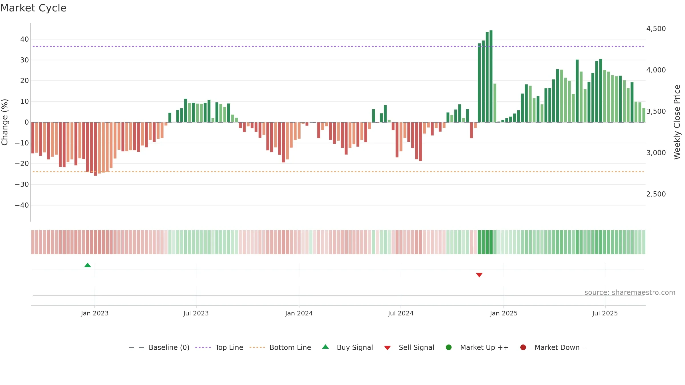 9468 weekly Market Cycle chart, closing 2025-09-08.
