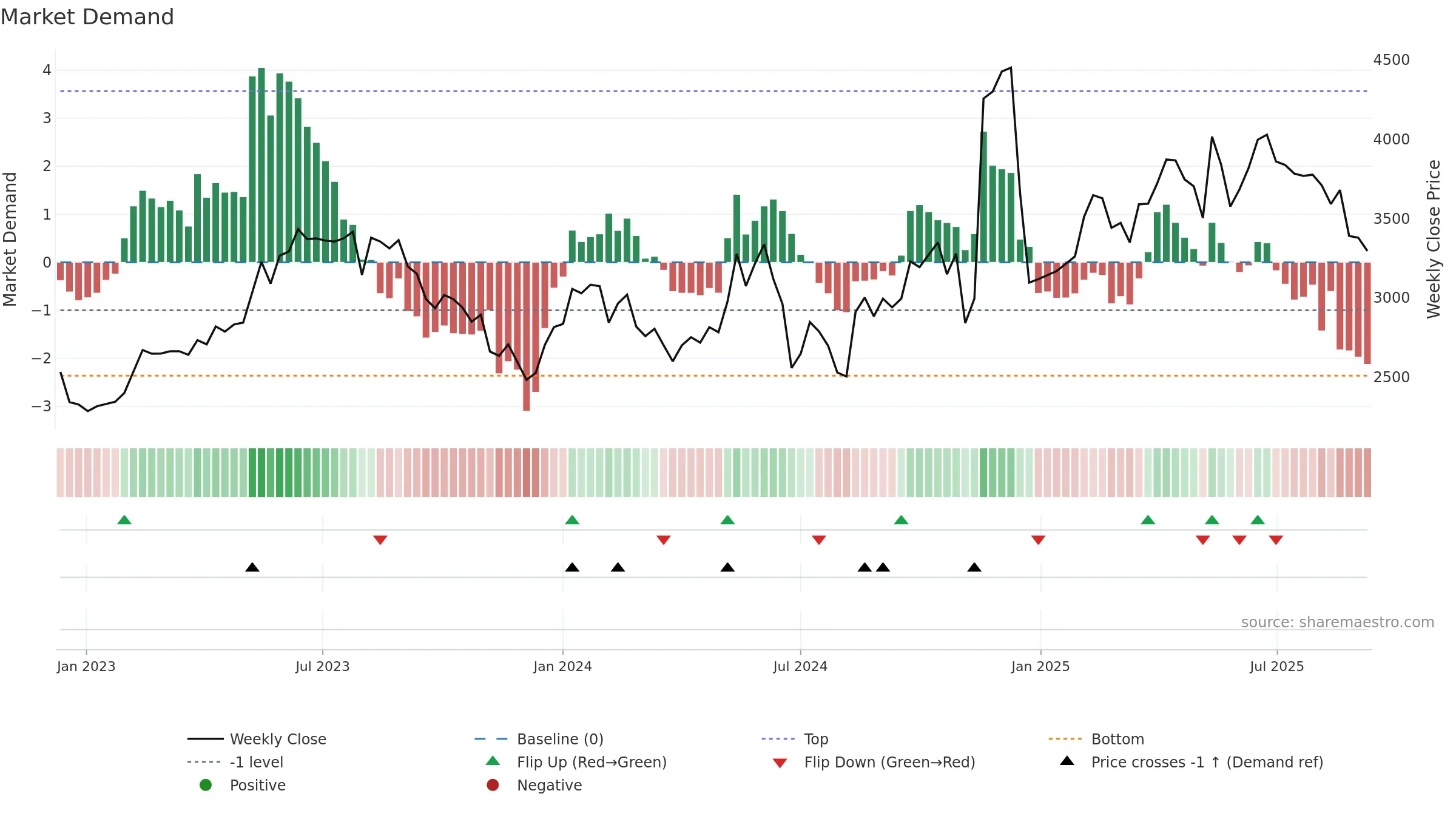 9468 weekly Market Demand chart, closing 2025-09-08.