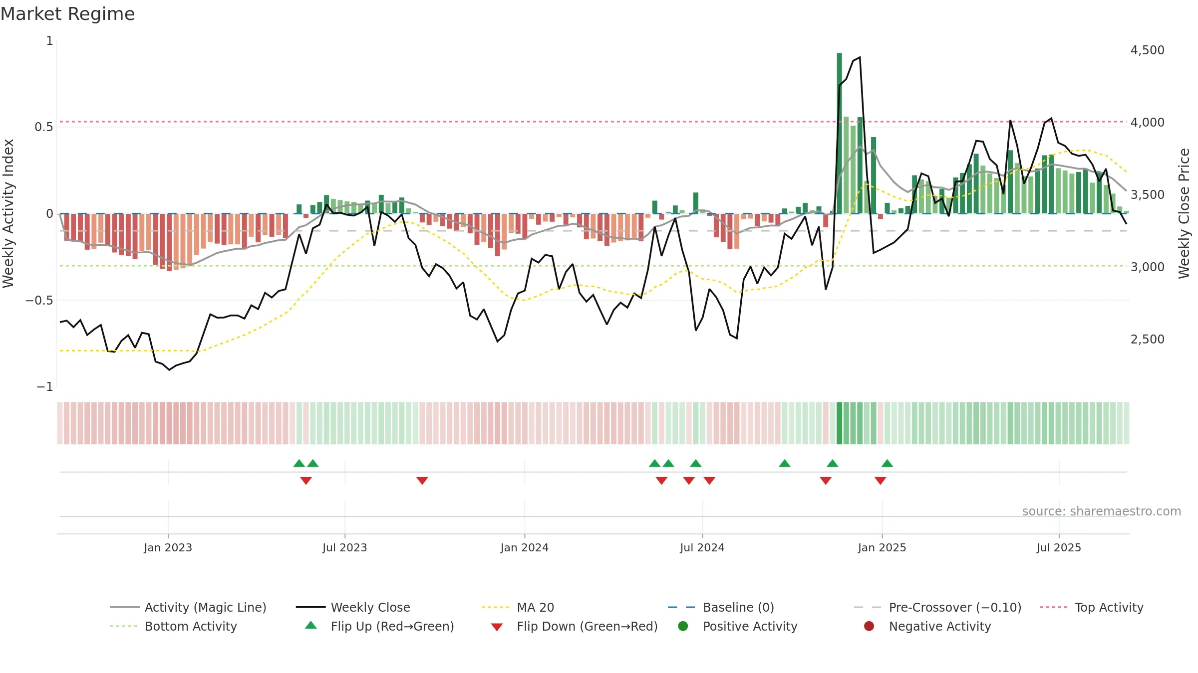 9468 weekly Market Snapshot chart, closing 2025-09-08.