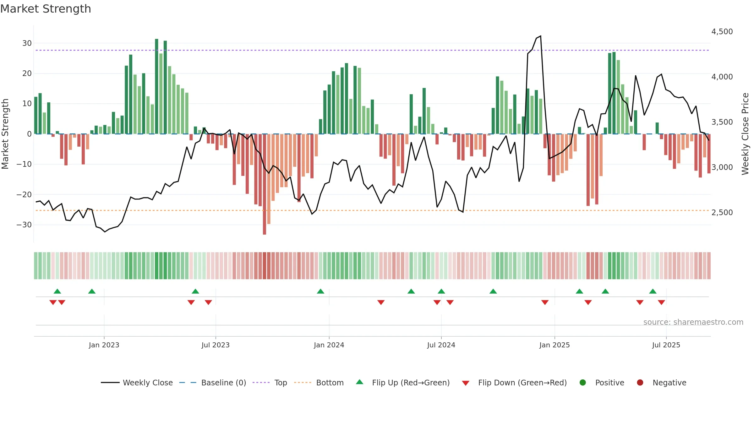 9468 weekly Market Strength chart, closing 2025-09-08.