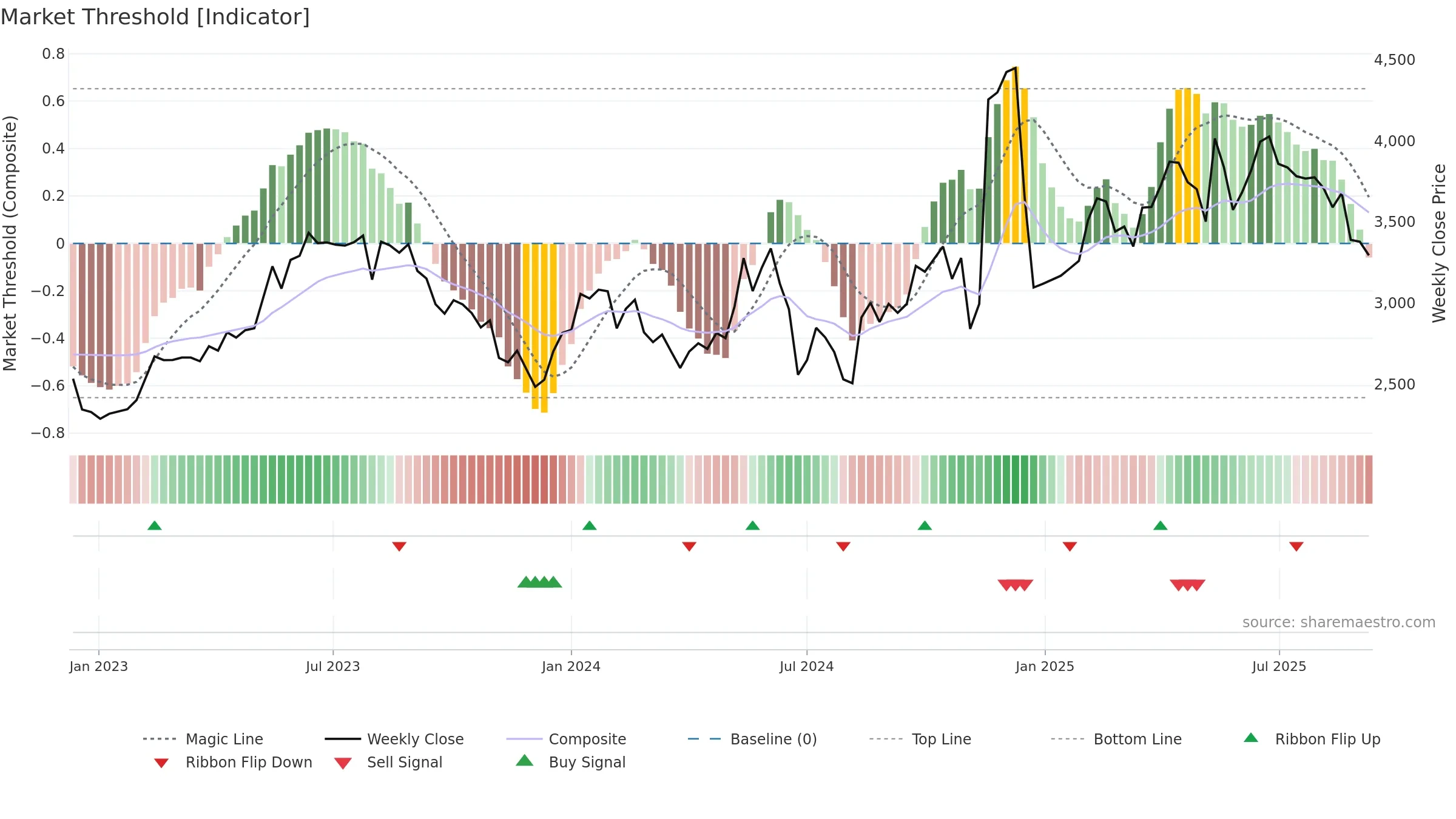 9468 weekly Market Threshold chart, closing 2025-09-08.