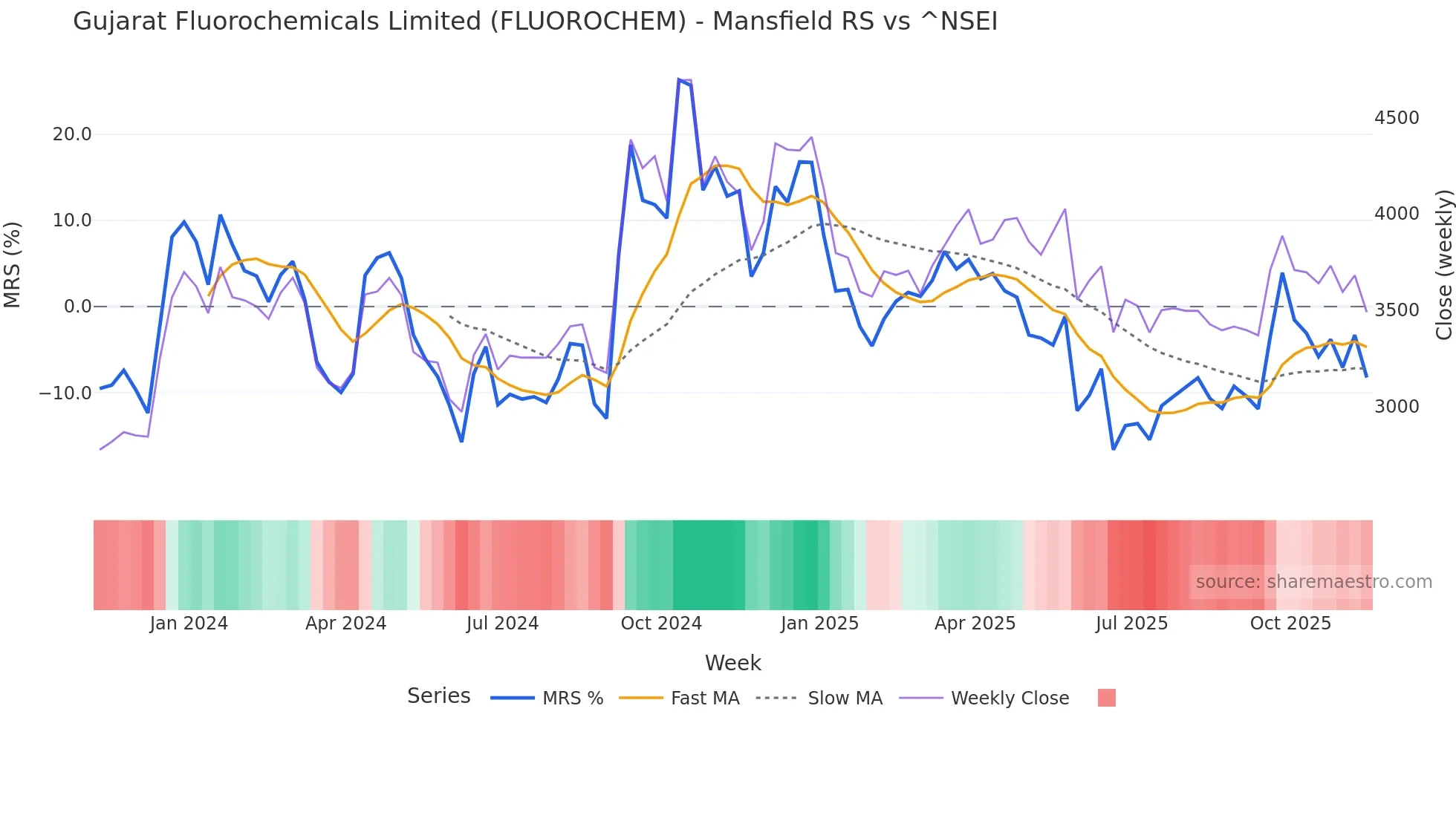 FLUOROCHEM Mansfield Relative Strength chart