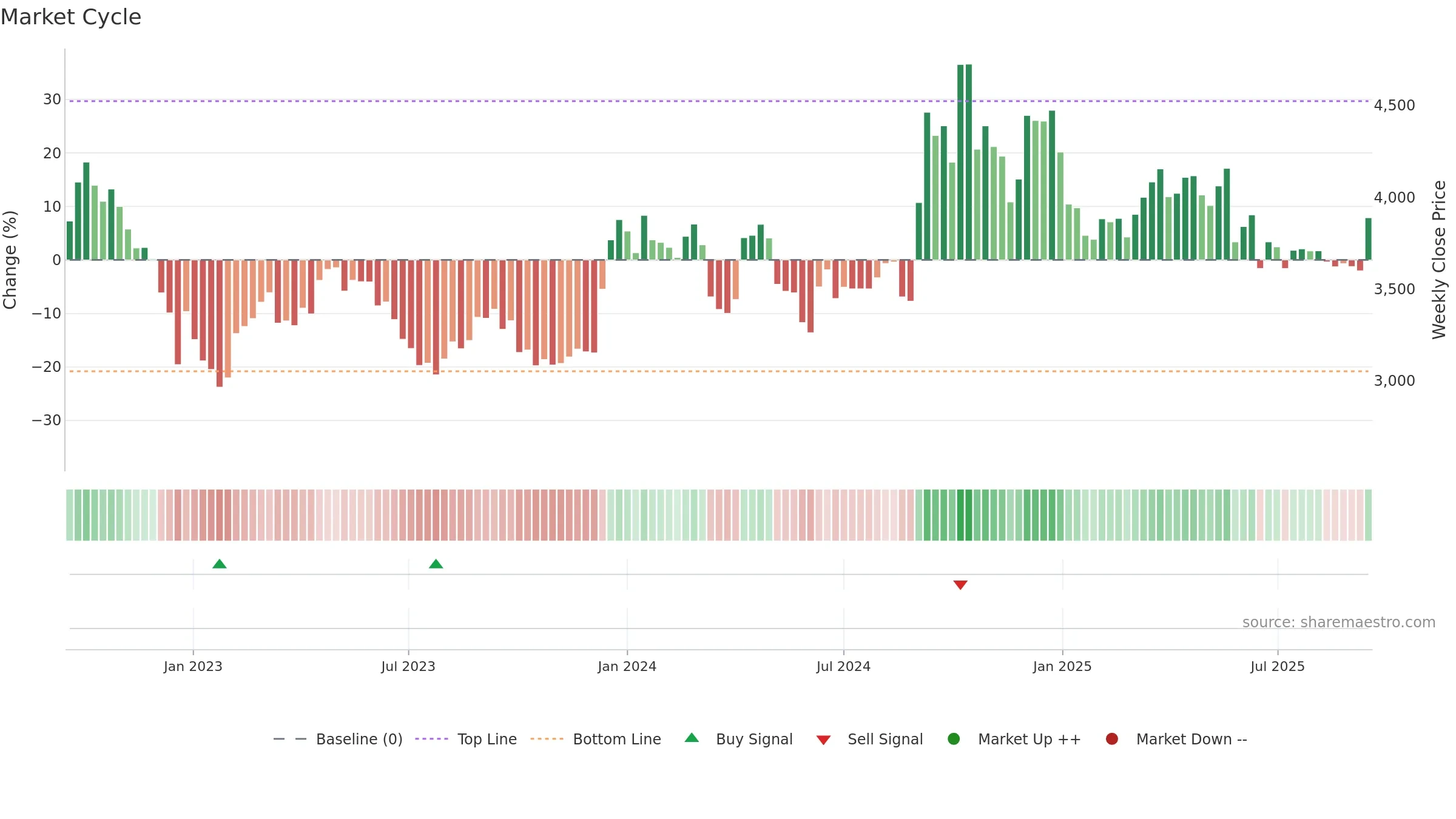 FLUOROCHEM weekly Market Cycle chart, closing 2025-09-15.