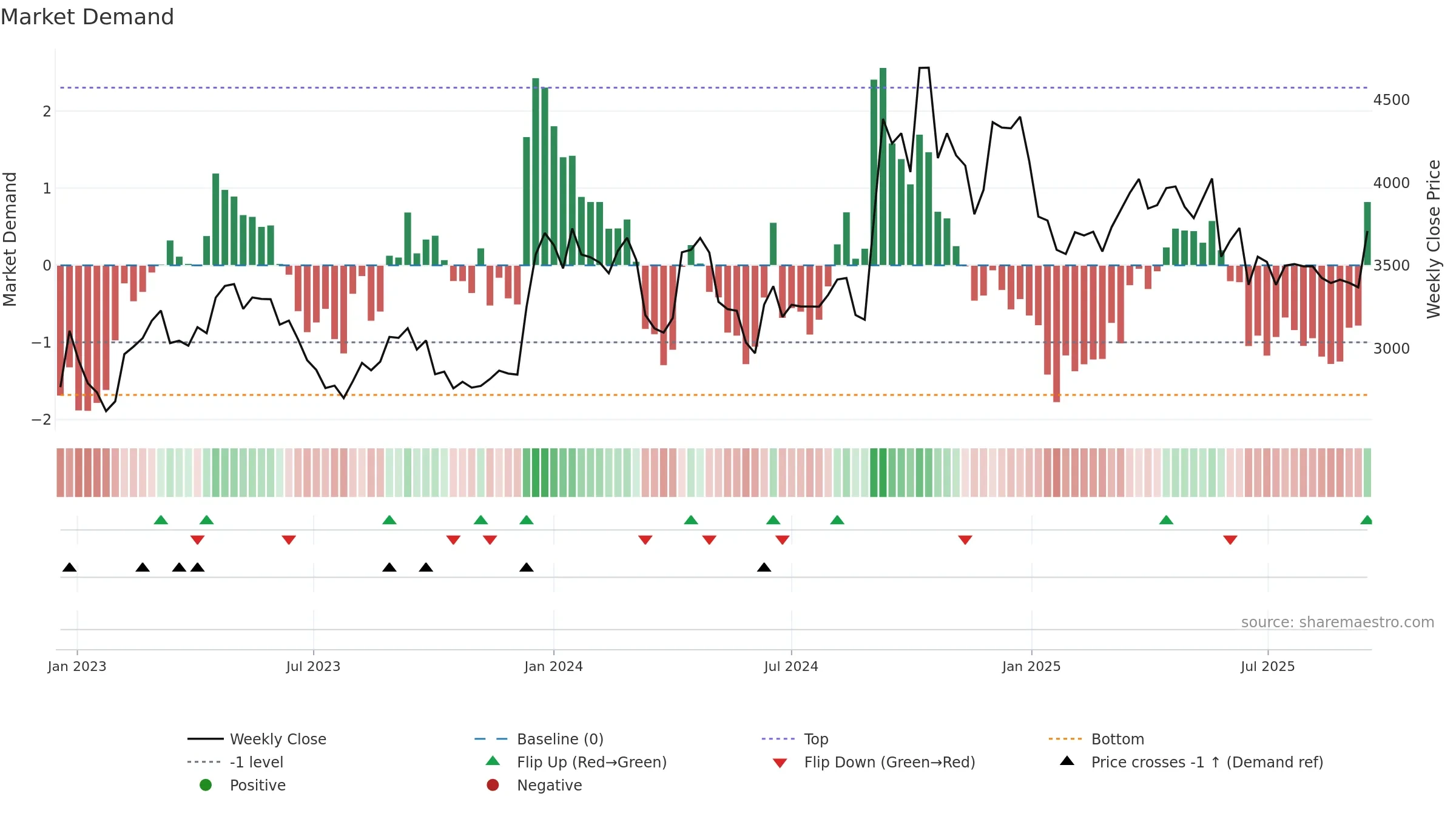 FLUOROCHEM weekly Market Demand chart, closing 2025-09-15.